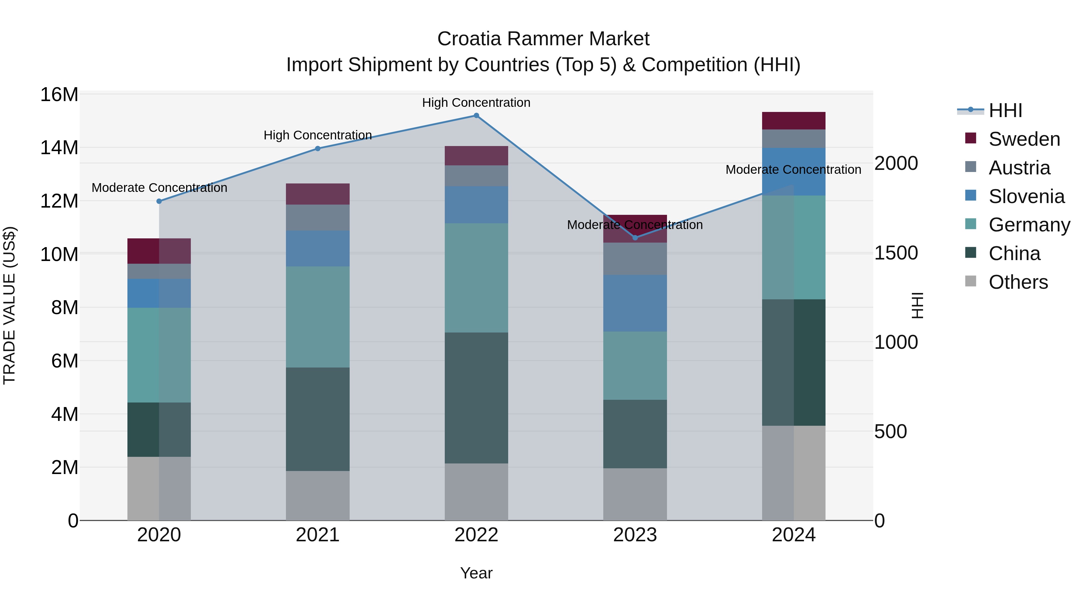 Croatia Rammer Market Top 5 Importing Countries and Market Competition (HHI) Analysis