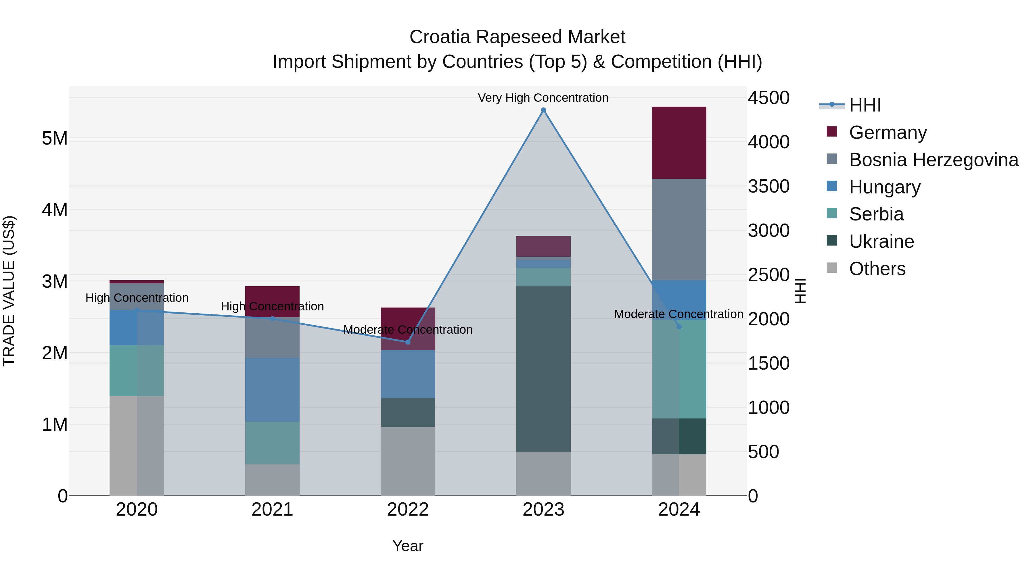 Croatia Rapeseed Market Top 5 Importing Countries and Market Competition (HHI) Analysis