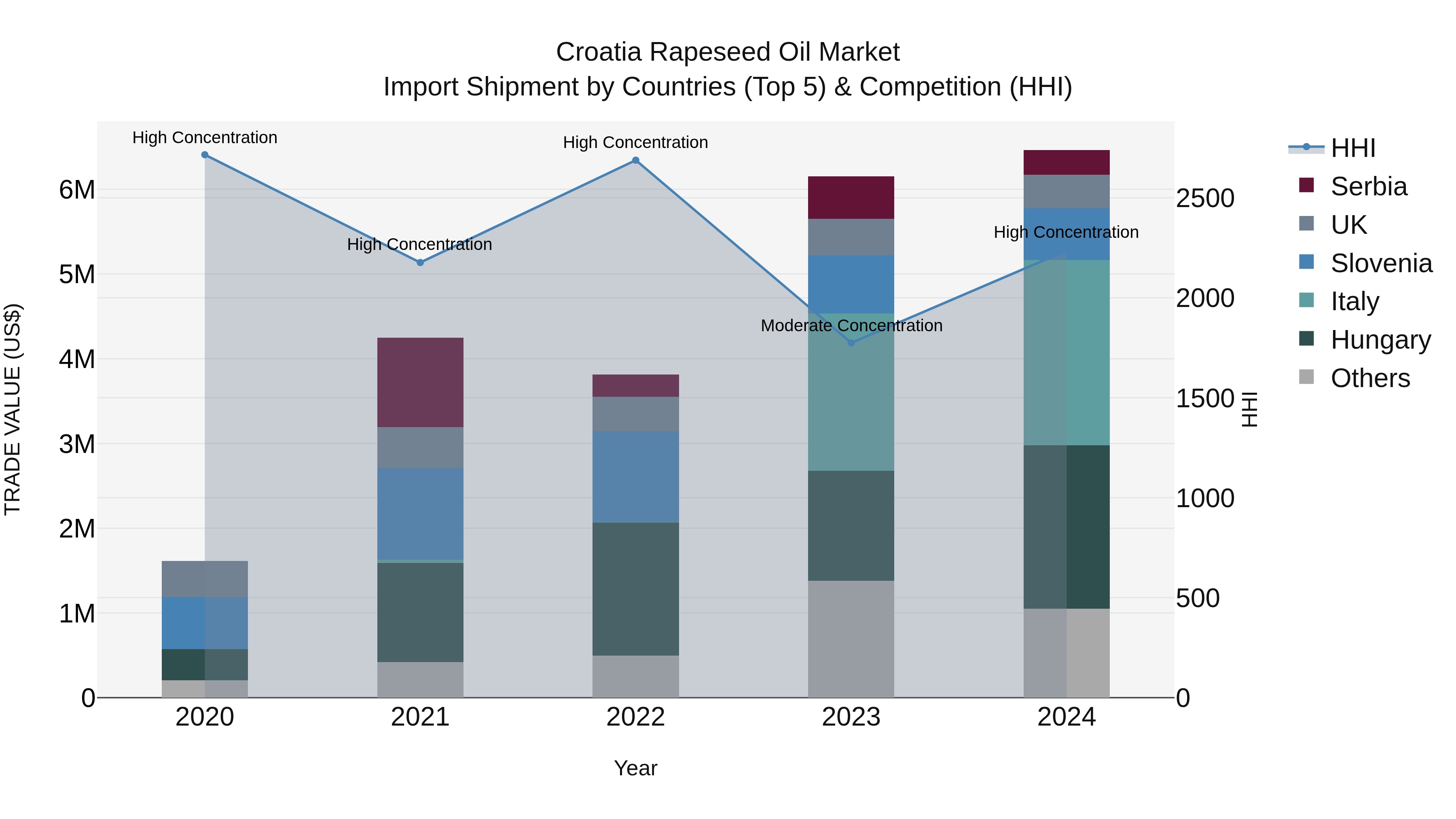 Croatia Rapeseed Oil Market Top 5 Importing Countries and Market Competition (HHI) Analysis