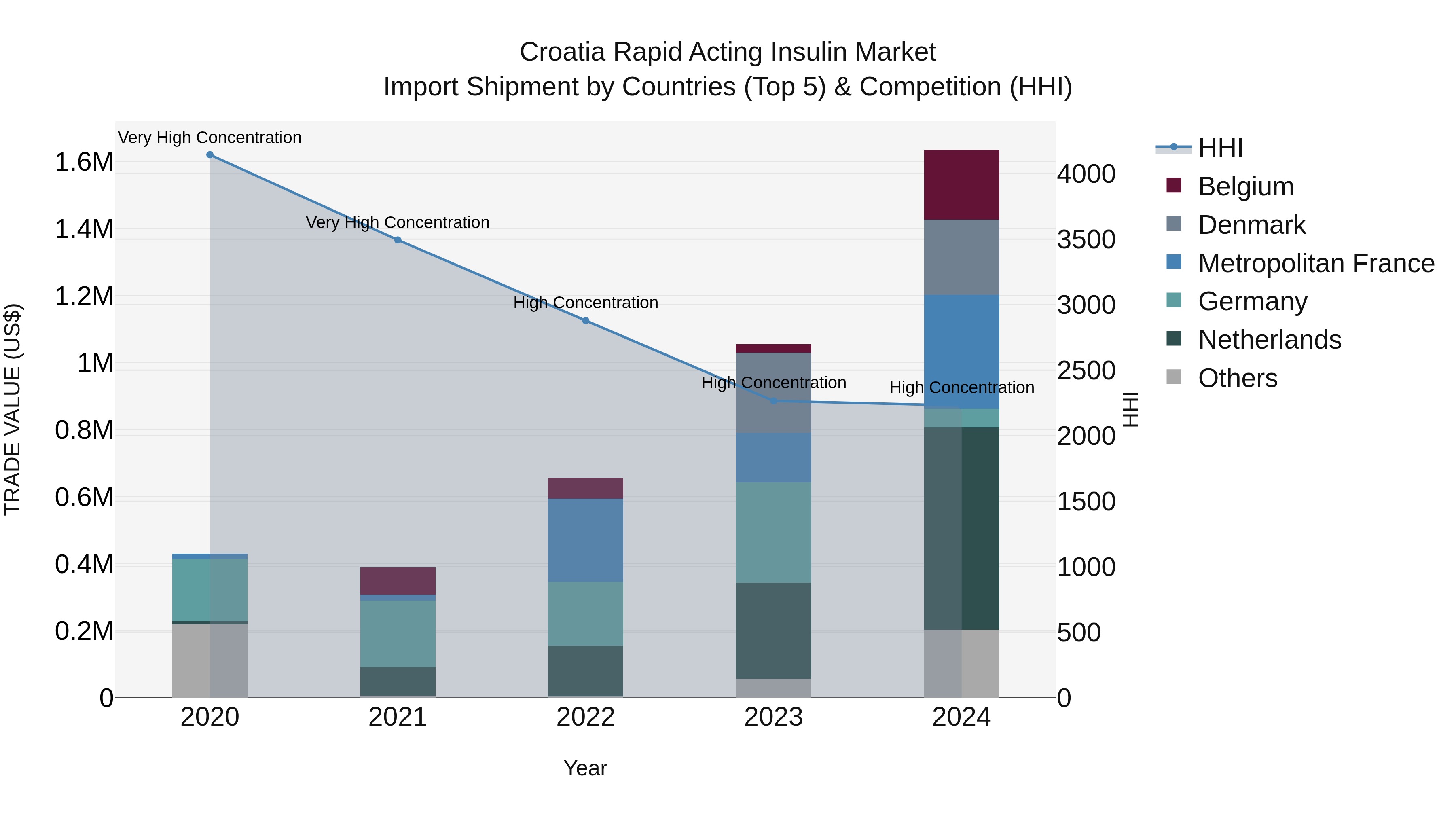 Croatia Rapid Acting Insulin Market Top 5 Importing Countries and Market Competition (HHI) Analysis