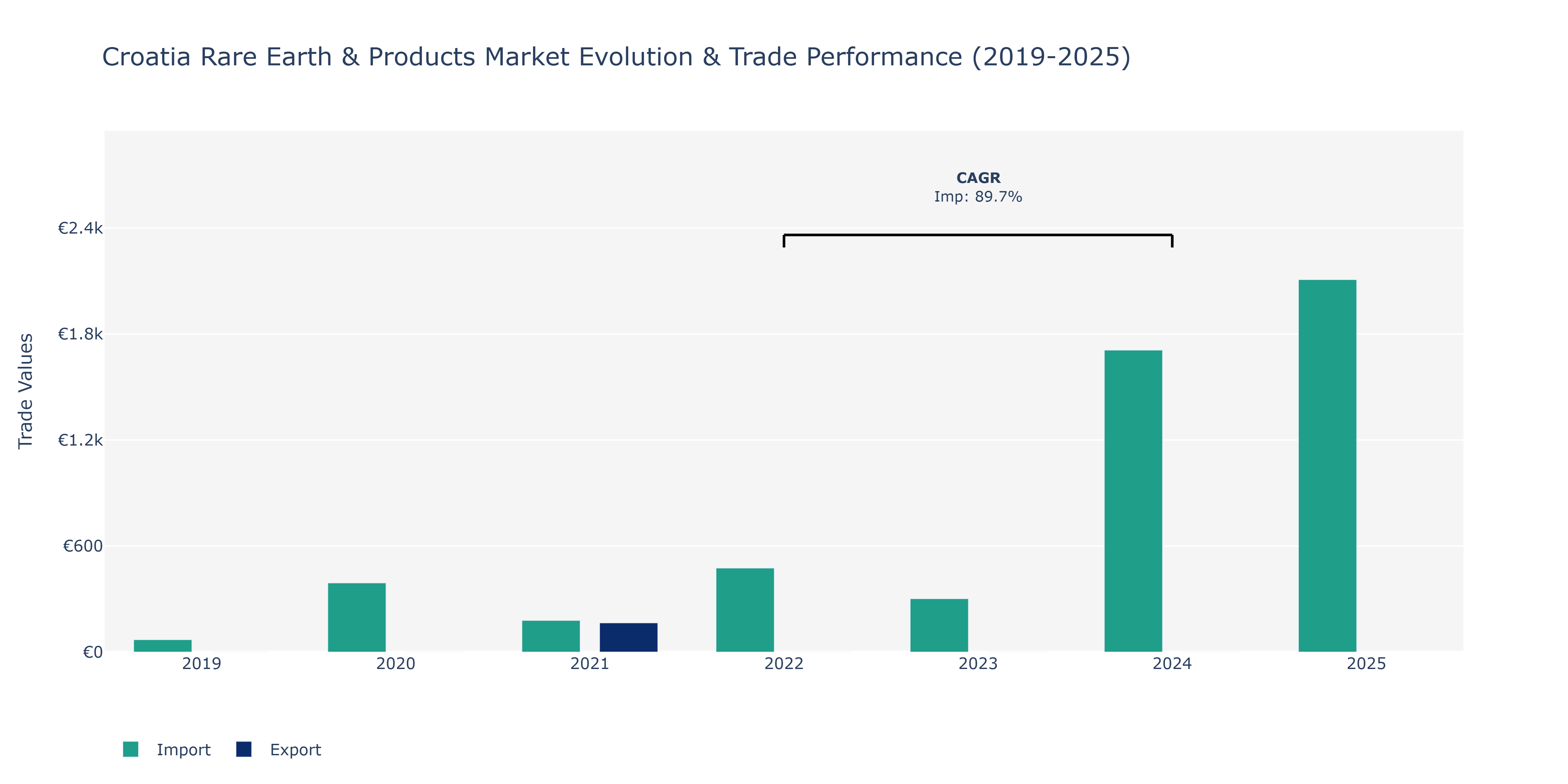 Croatia Rare Earth & Products Market: Production & Trade Performance (2019-2025)