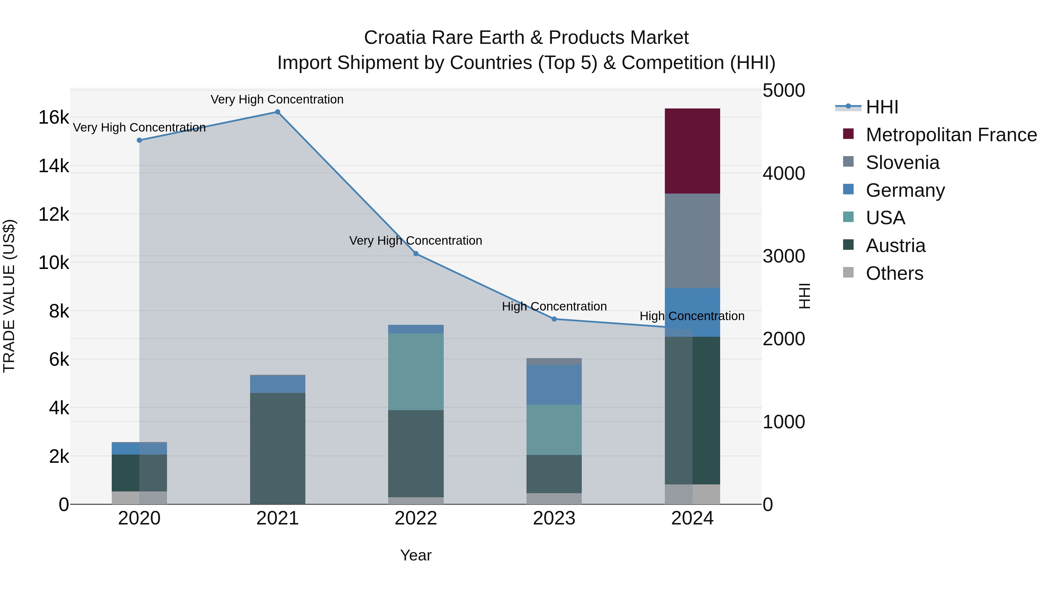 Croatia Rare Earth & Products Market Top 5 Importing Countries and Market Competition (HHI) Analysis