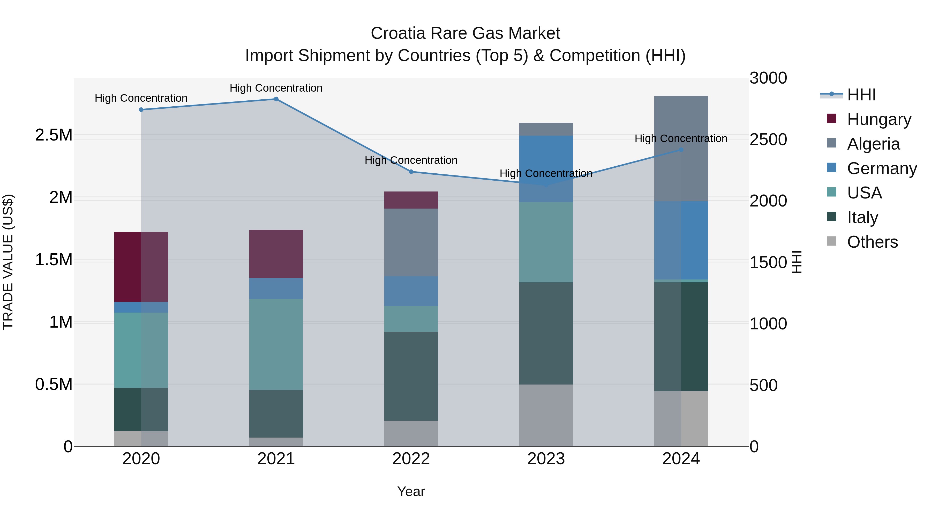 Croatia Rare Gas Market Top 5 Importing Countries and Market Competition (HHI) Analysis