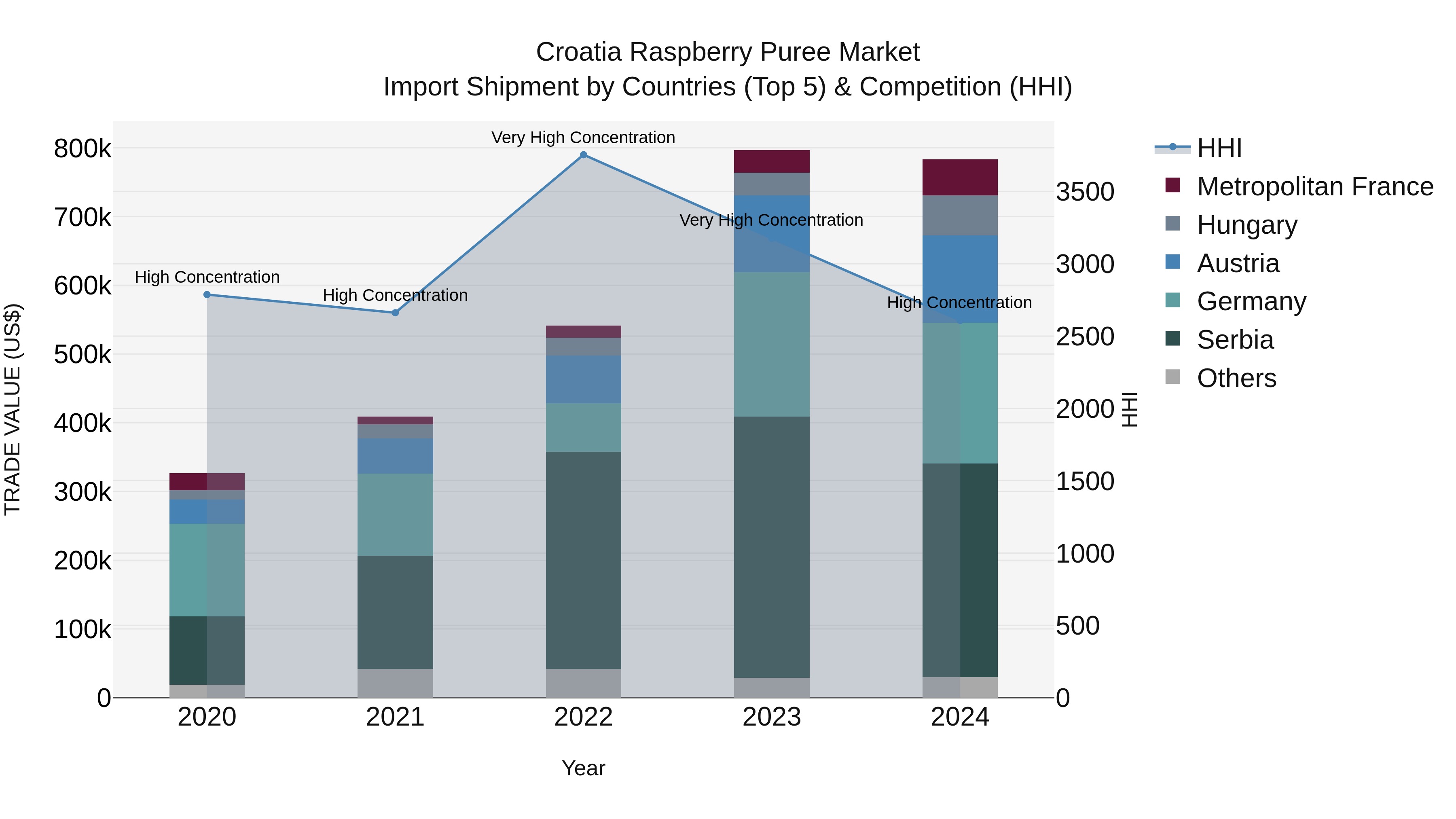 Croatia Raspberry Puree Market Top 5 Importing Countries and Market Competition (HHI) Analysis