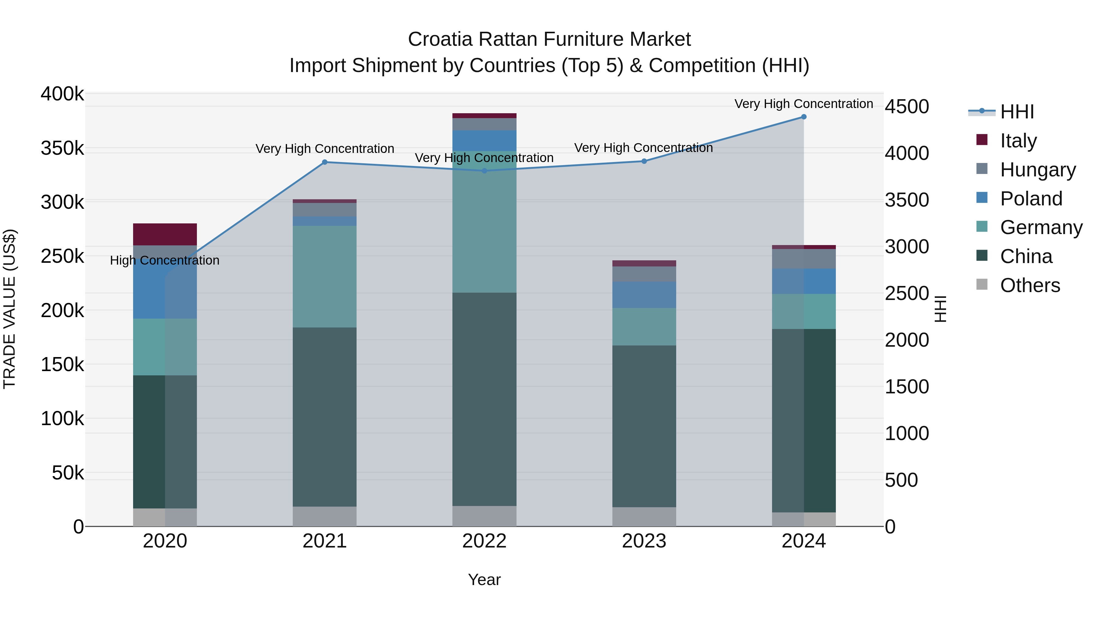 Croatia Rattan Furniture Market Top 5 Importing Countries and Market Competition (HHI) Analysis
