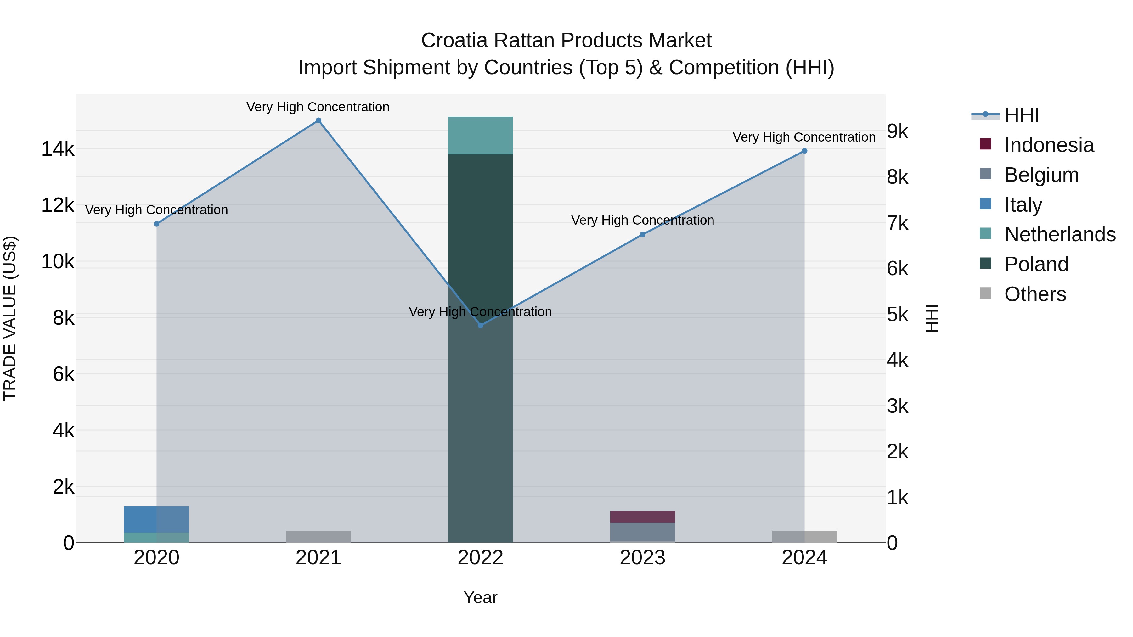 Croatia Rattan Products Market Top 5 Importing Countries and Market Competition (HHI) Analysis