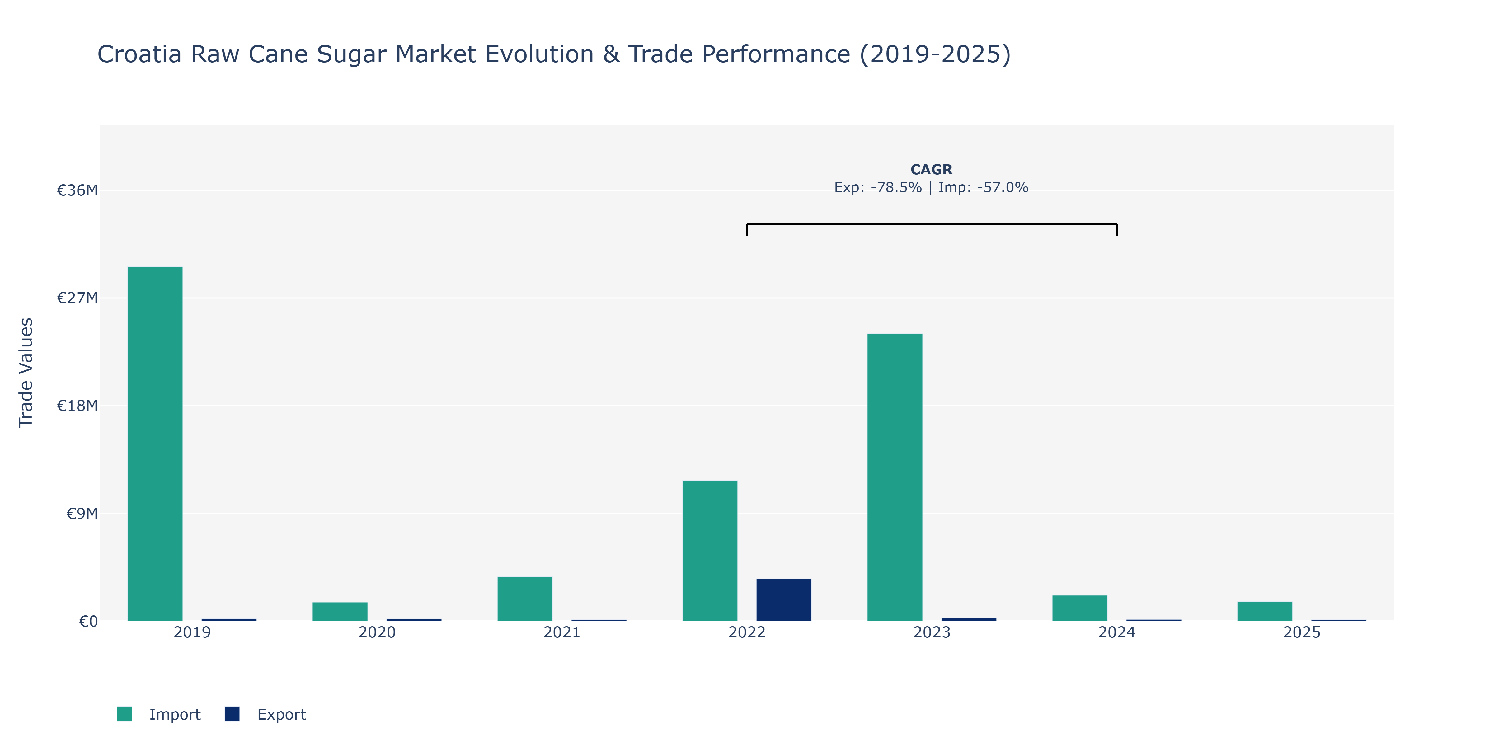 Croatia Raw Cane Sugar Market: Production & Trade Performance (2019-2025)
