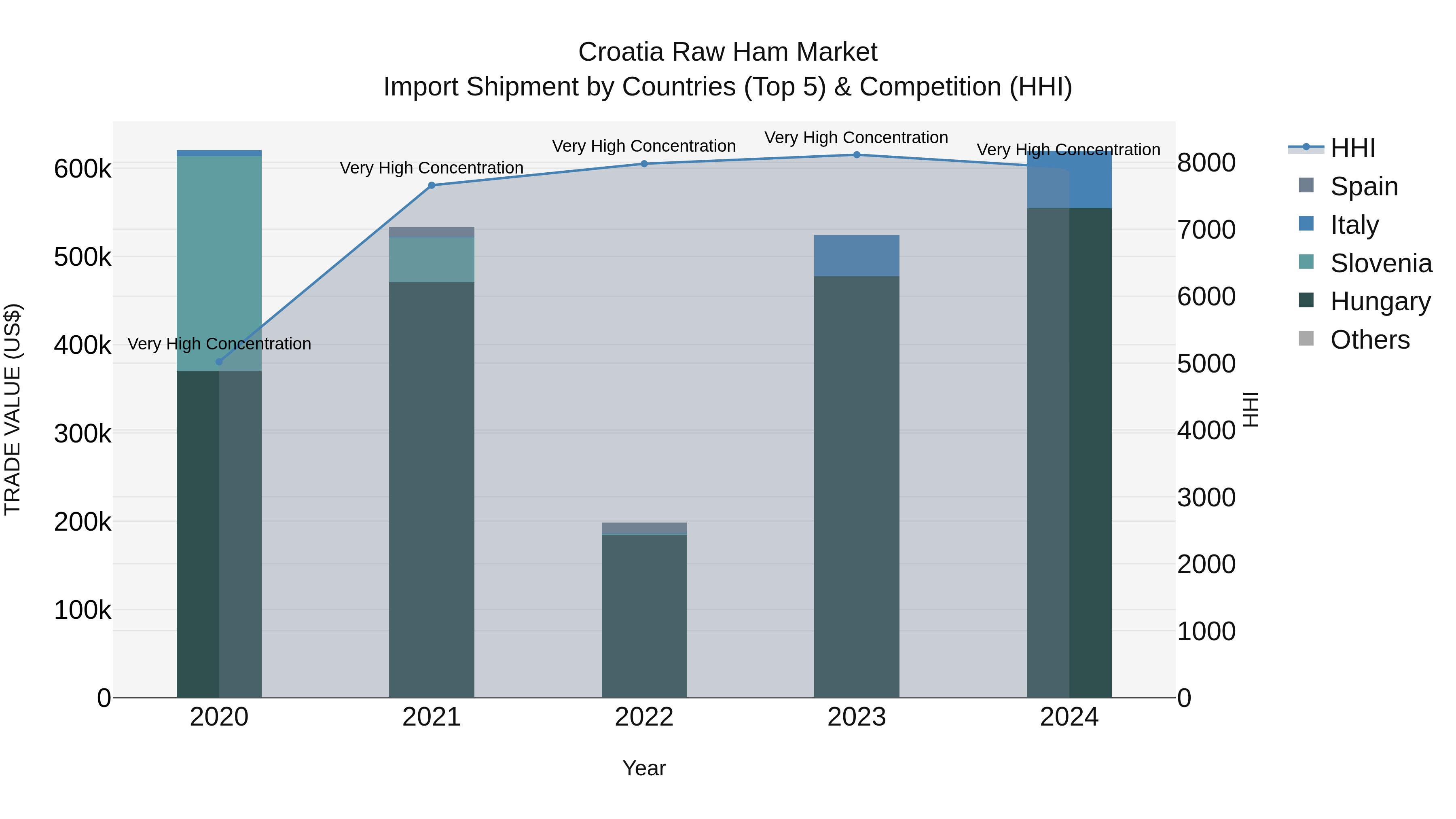 Croatia Raw Ham Market Top 5 Importing Countries and Market Competition (HHI) Analysis