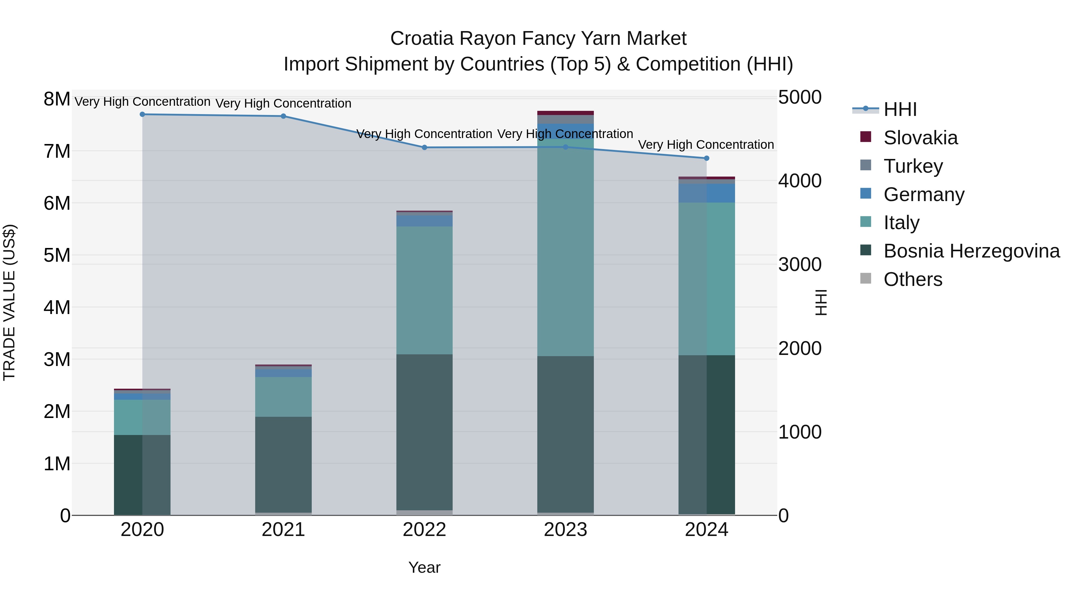 Croatia Rayon Fancy Yarn Market Top 5 Importing Countries and Market Competition (HHI) Analysis