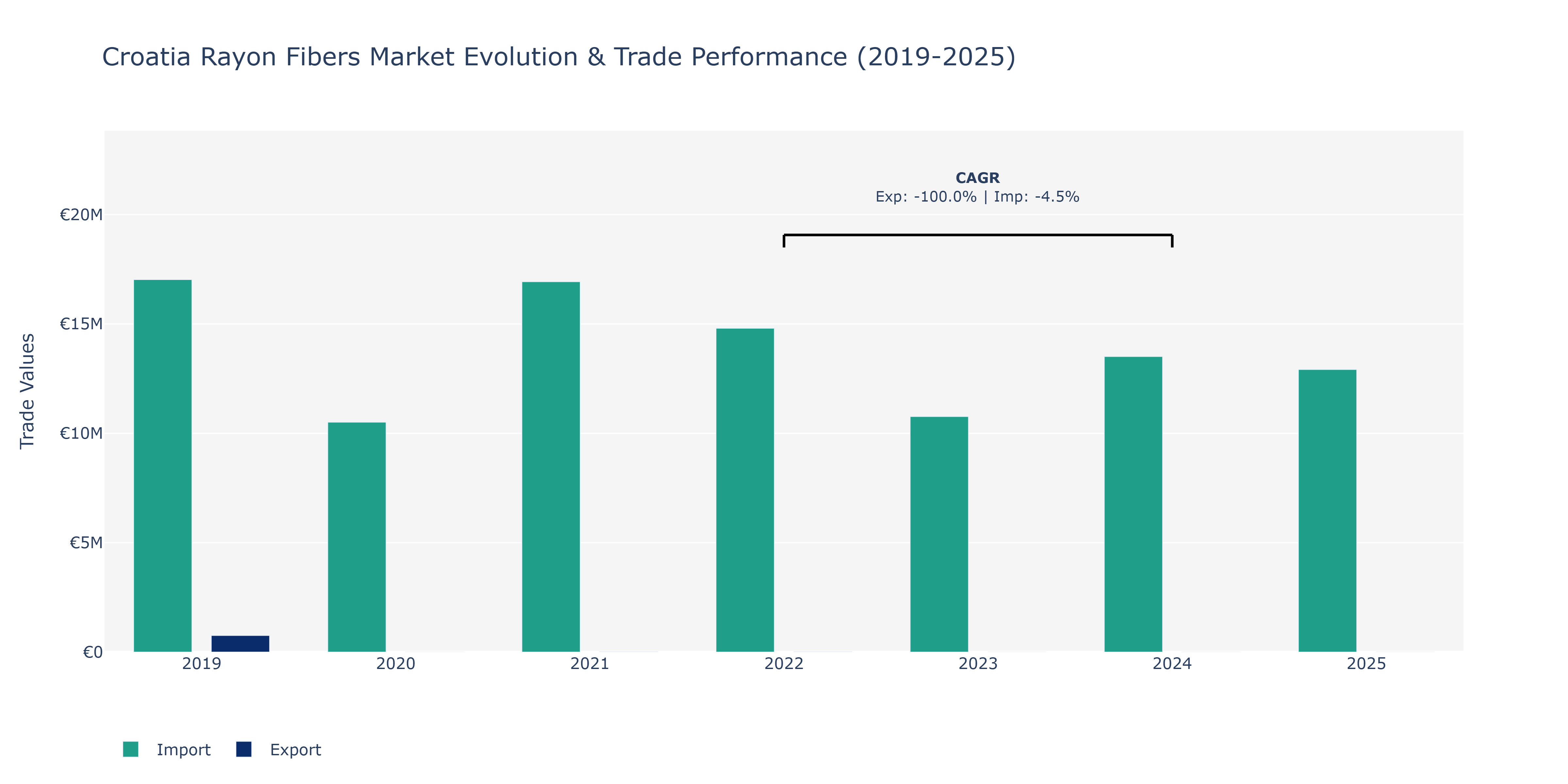 Croatia Rayon Fibers Market: Production & Trade Performance (2019-2025)
