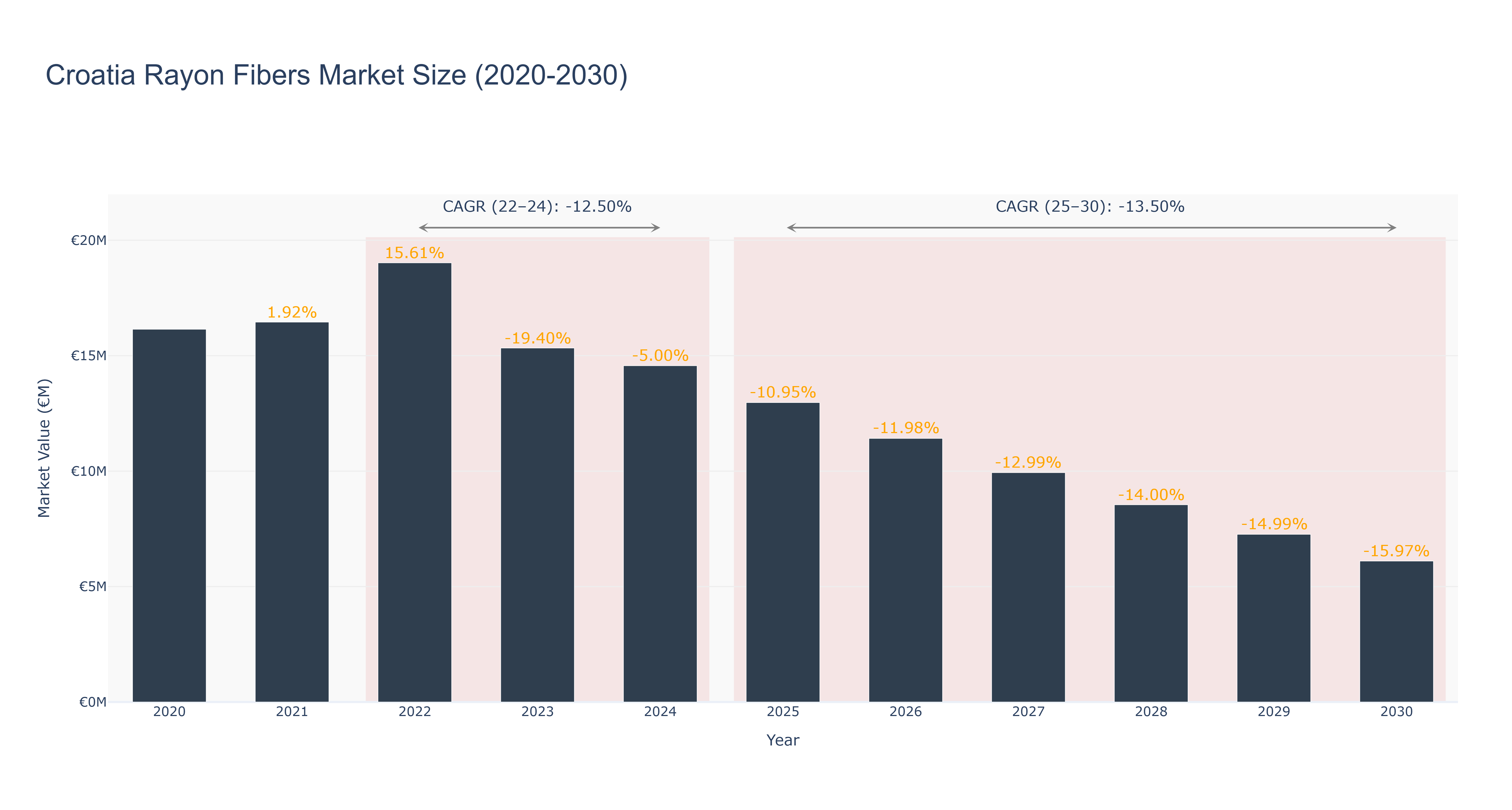 Croatia Rayon Fibers Market Size (2020-2030)