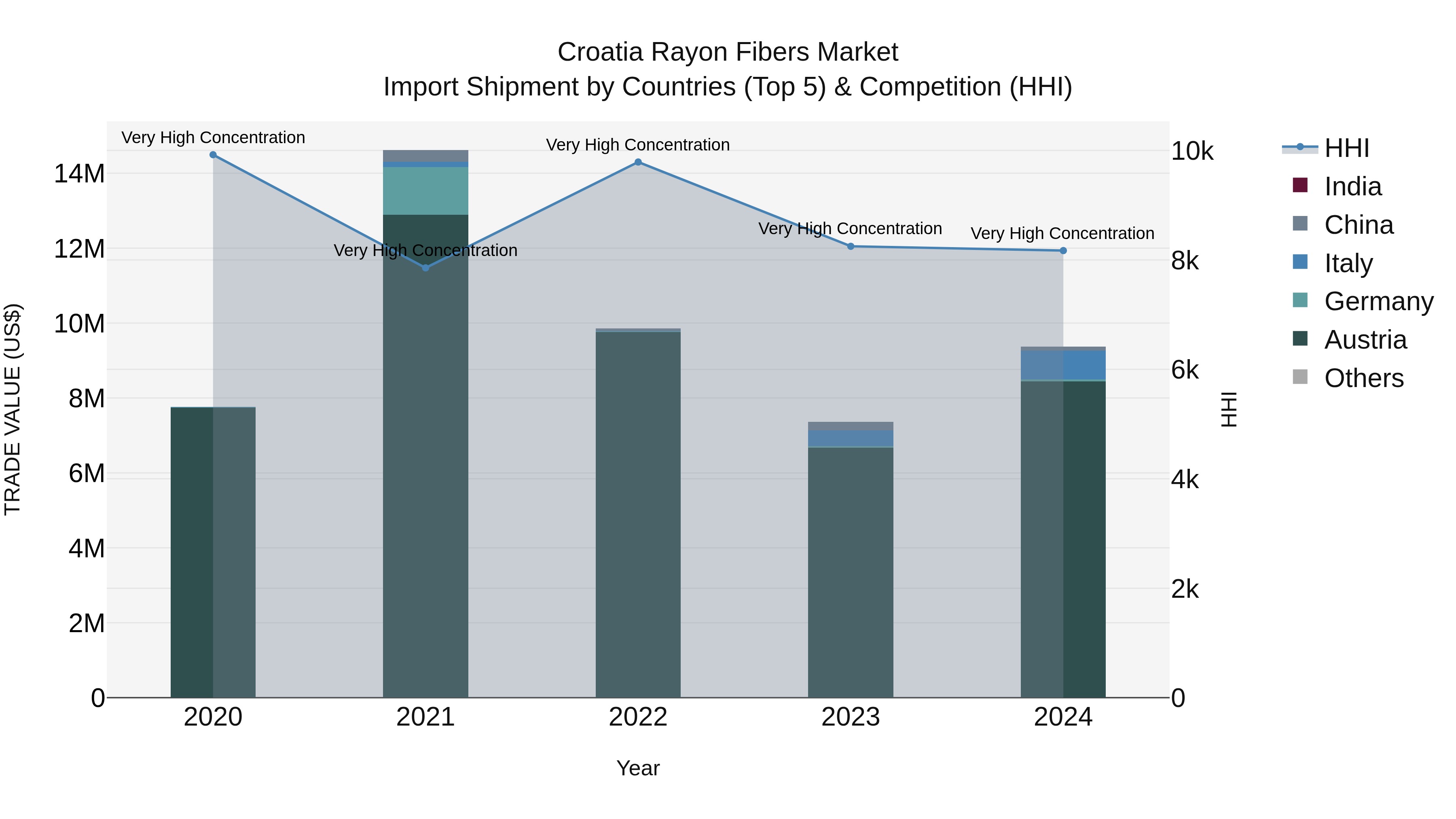 Croatia Rayon Fibers Market Top 5 Importing Countries and Market Competition (HHI) Analysis