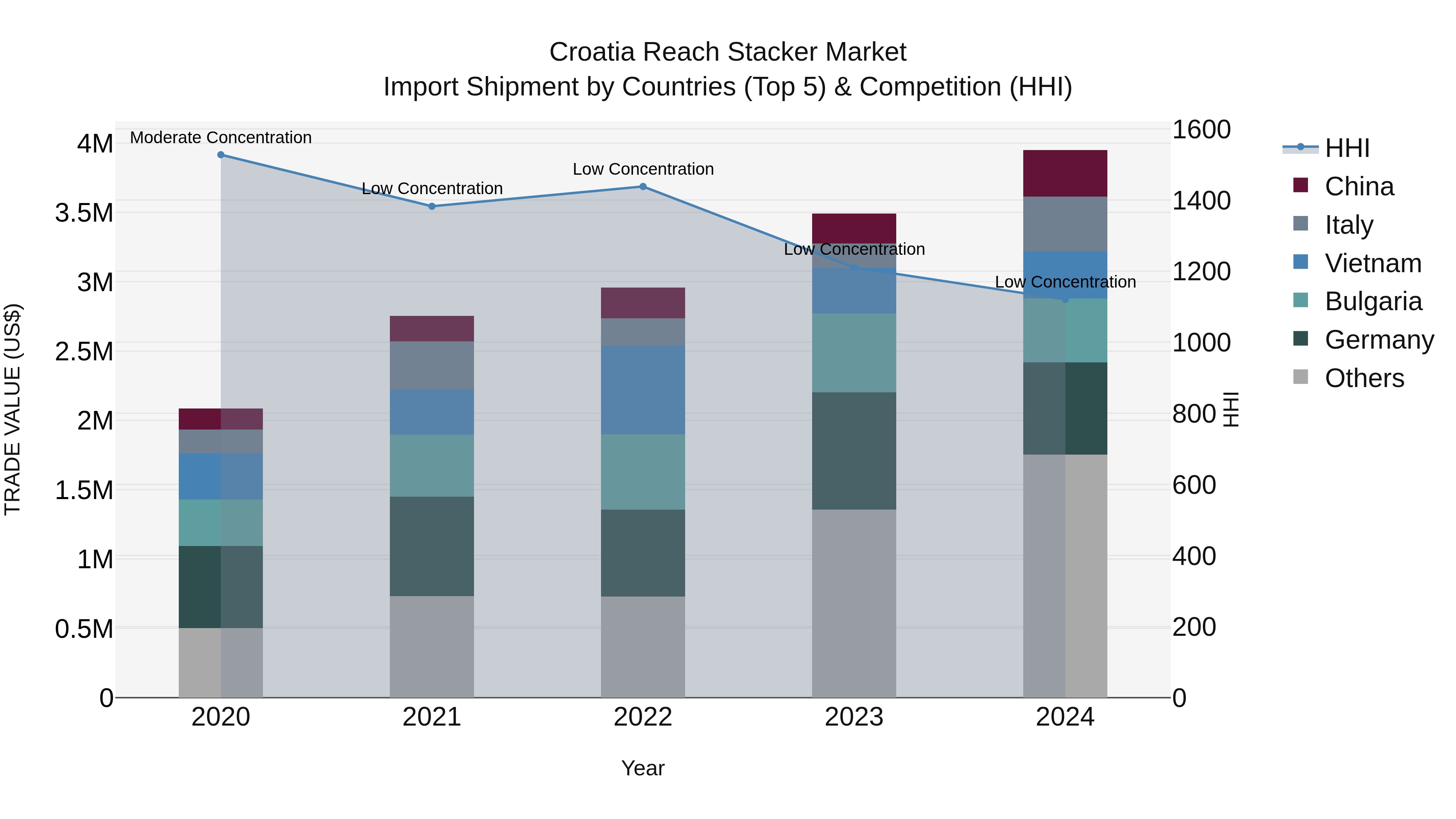 Croatia Reach Stacker Market Top 5 Importing Countries and Market Competition (HHI) Analysis