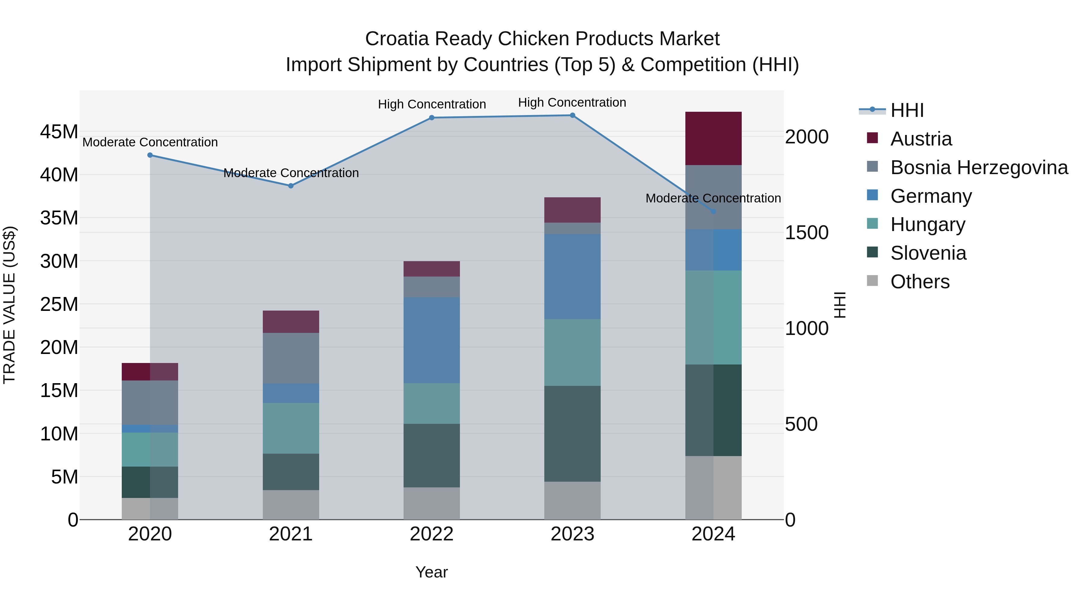 Croatia Ready Chicken Products Market Top 5 Importing Countries and Market Competition (HHI) Analysis