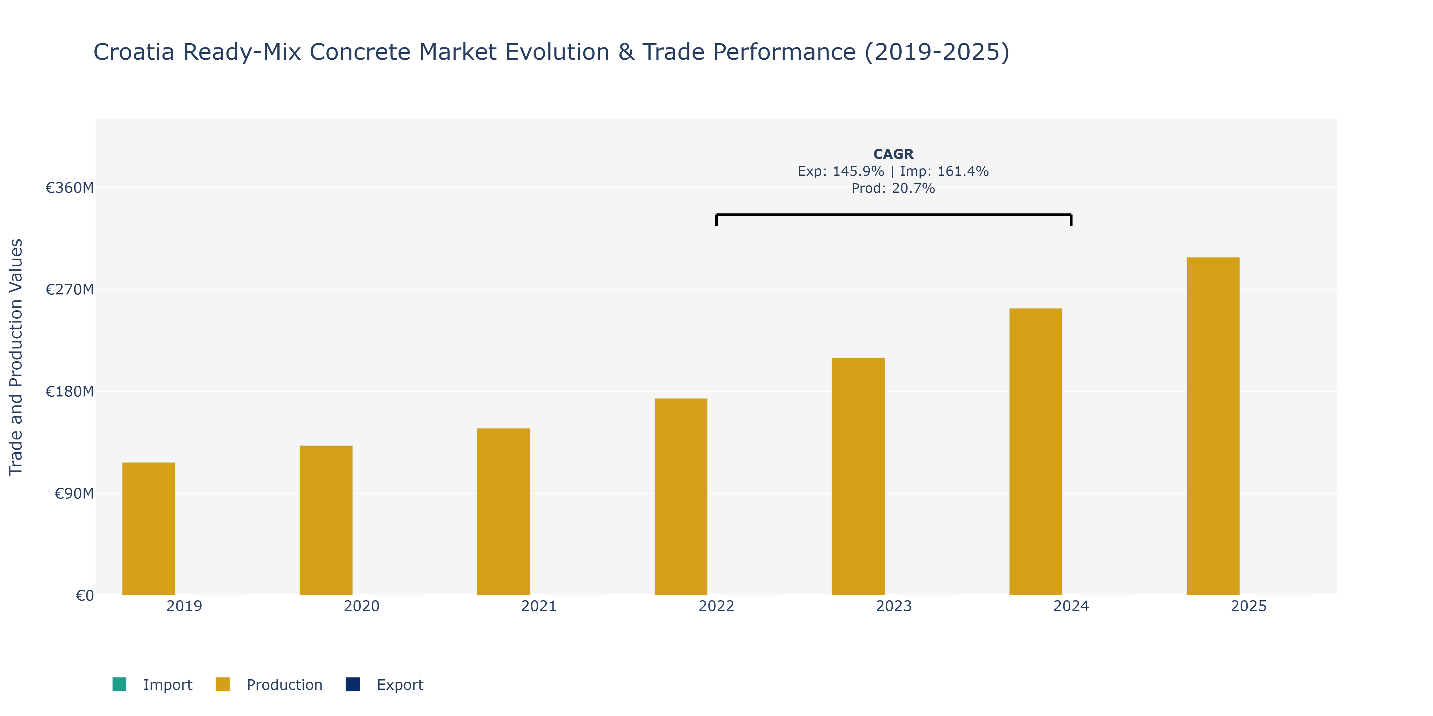 Croatia Ready-Mix Concrete Market: Production & Trade Performance (2019-2025)