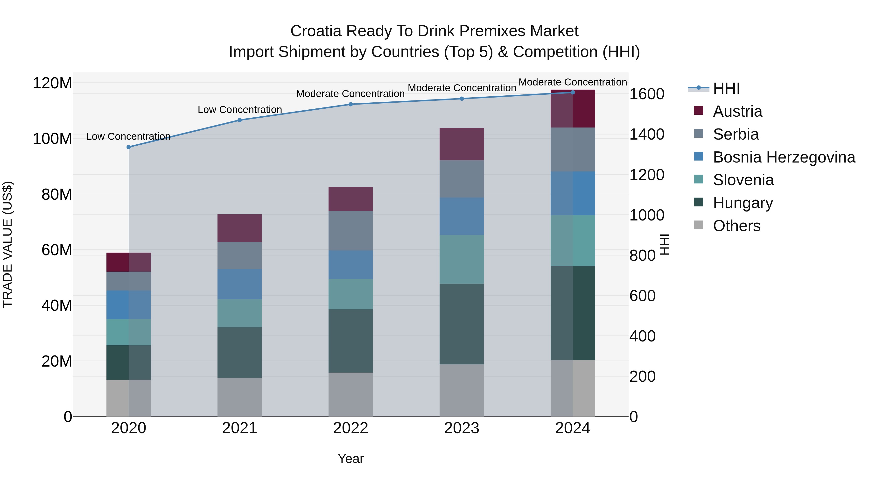 Croatia Ready to Drink Premixes Market Top 5 Importing Countries and Market Competition (HHI) Analysis