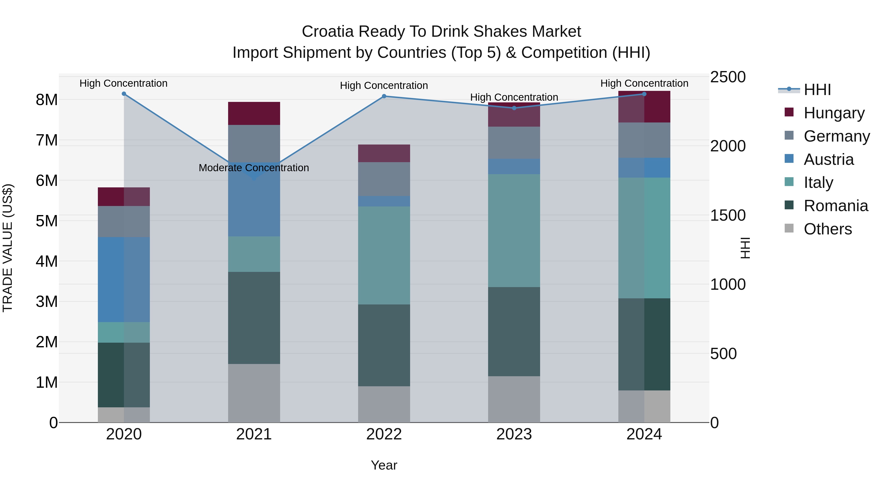 Croatia Ready to Drink Shakes Market Top 5 Importing Countries and Market Competition (HHI) Analysis