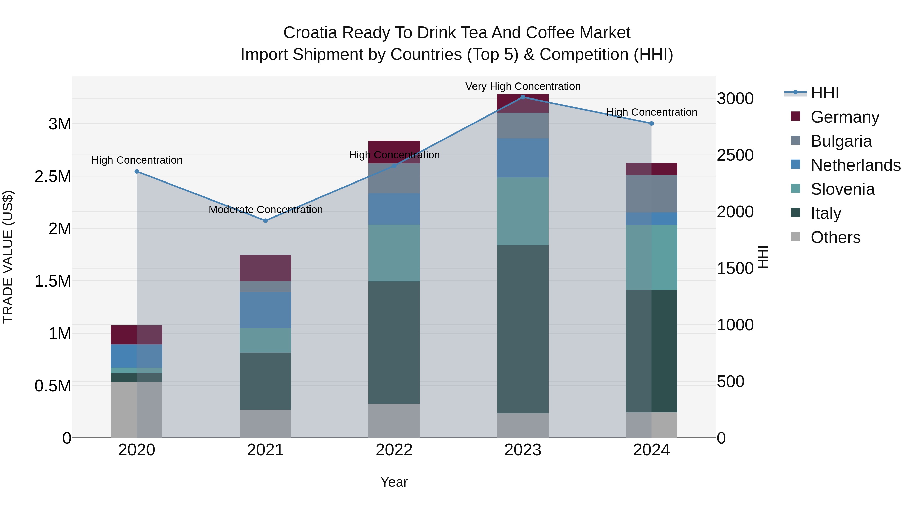 Croatia Ready to Drink Tea and Coffee Market Top 5 Importing Countries and Market Competition (HHI) Analysis