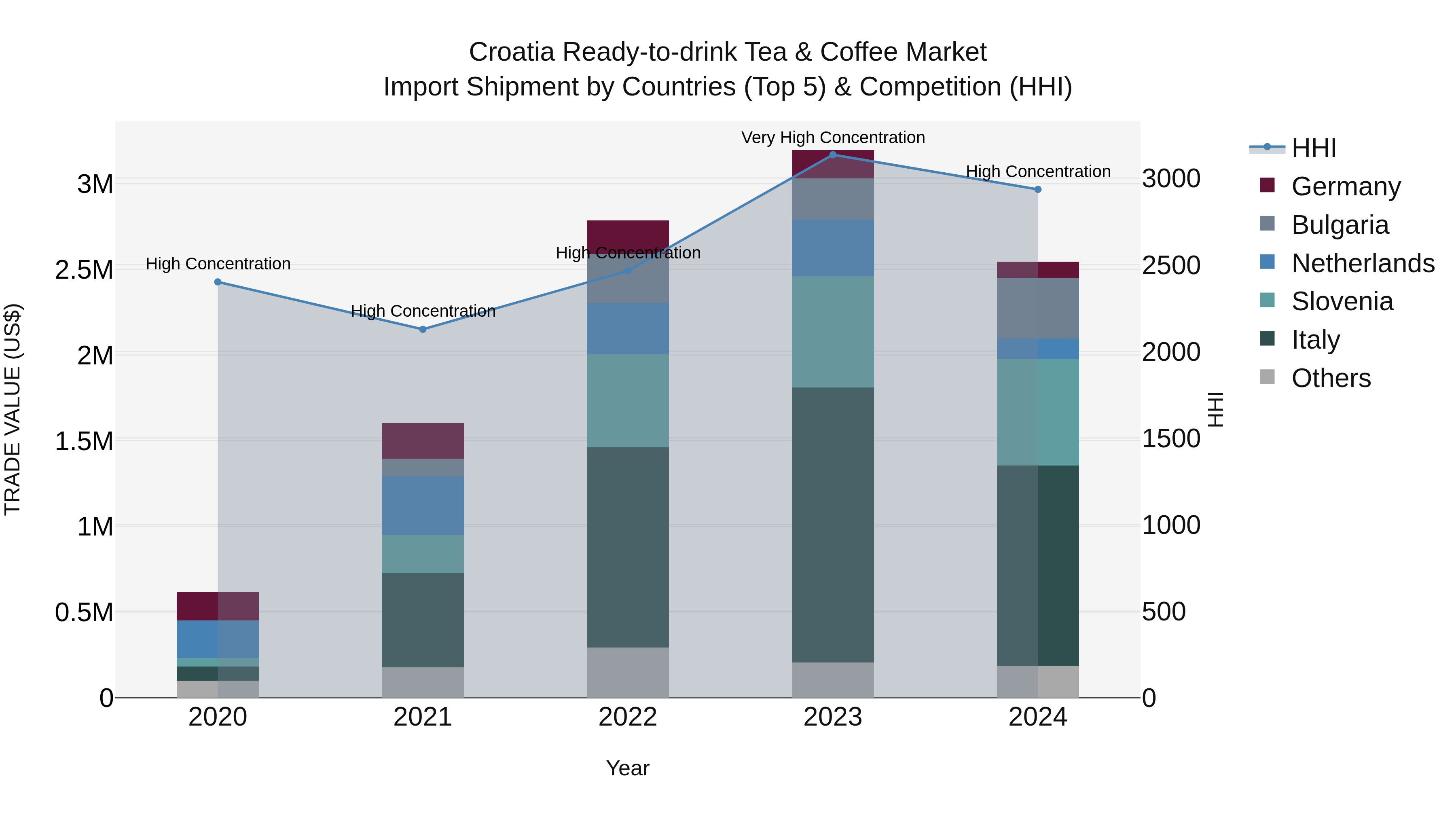 Croatia Ready-to-drink Tea & Coffee Market Top 5 Importing Countries and Market Competition (HHI) Analysis