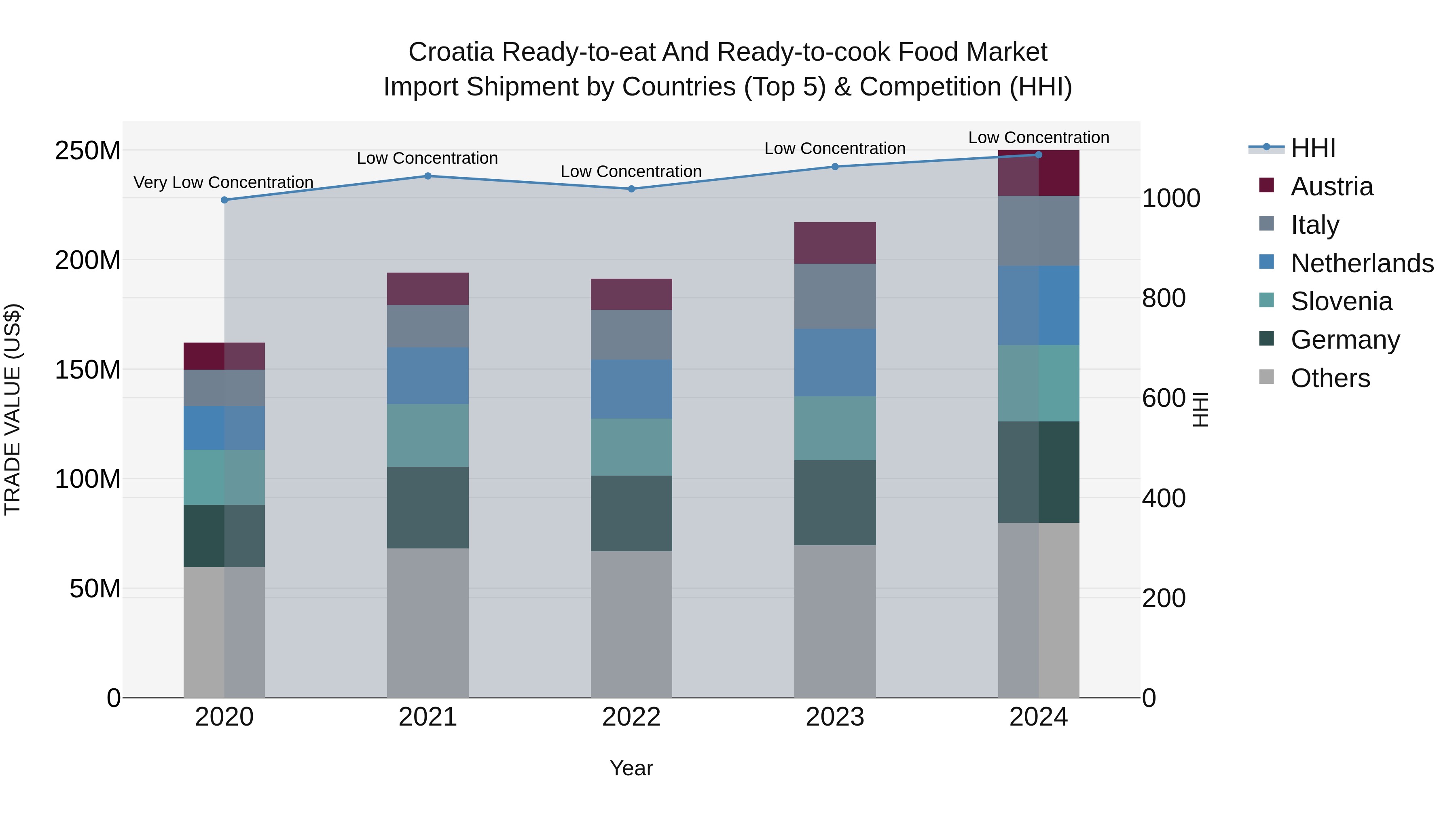 Croatia Ready-to-eat and Ready-to-cook Food Market Top 5 Importing Countries and Market Competition (HHI) Analysis