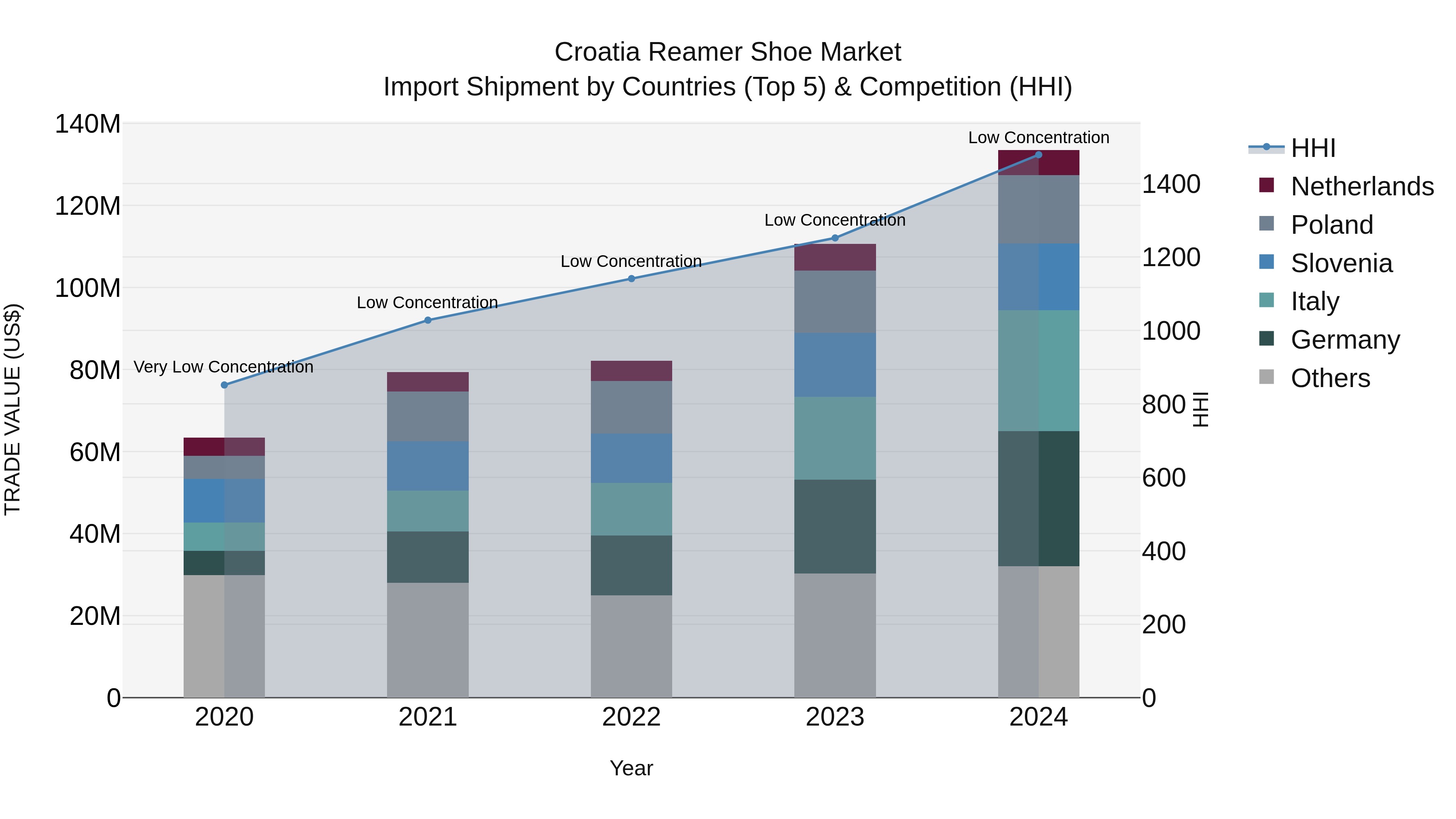 Croatia Reamer Shoe Market Top 5 Importing Countries and Market Competition (HHI) Analysis