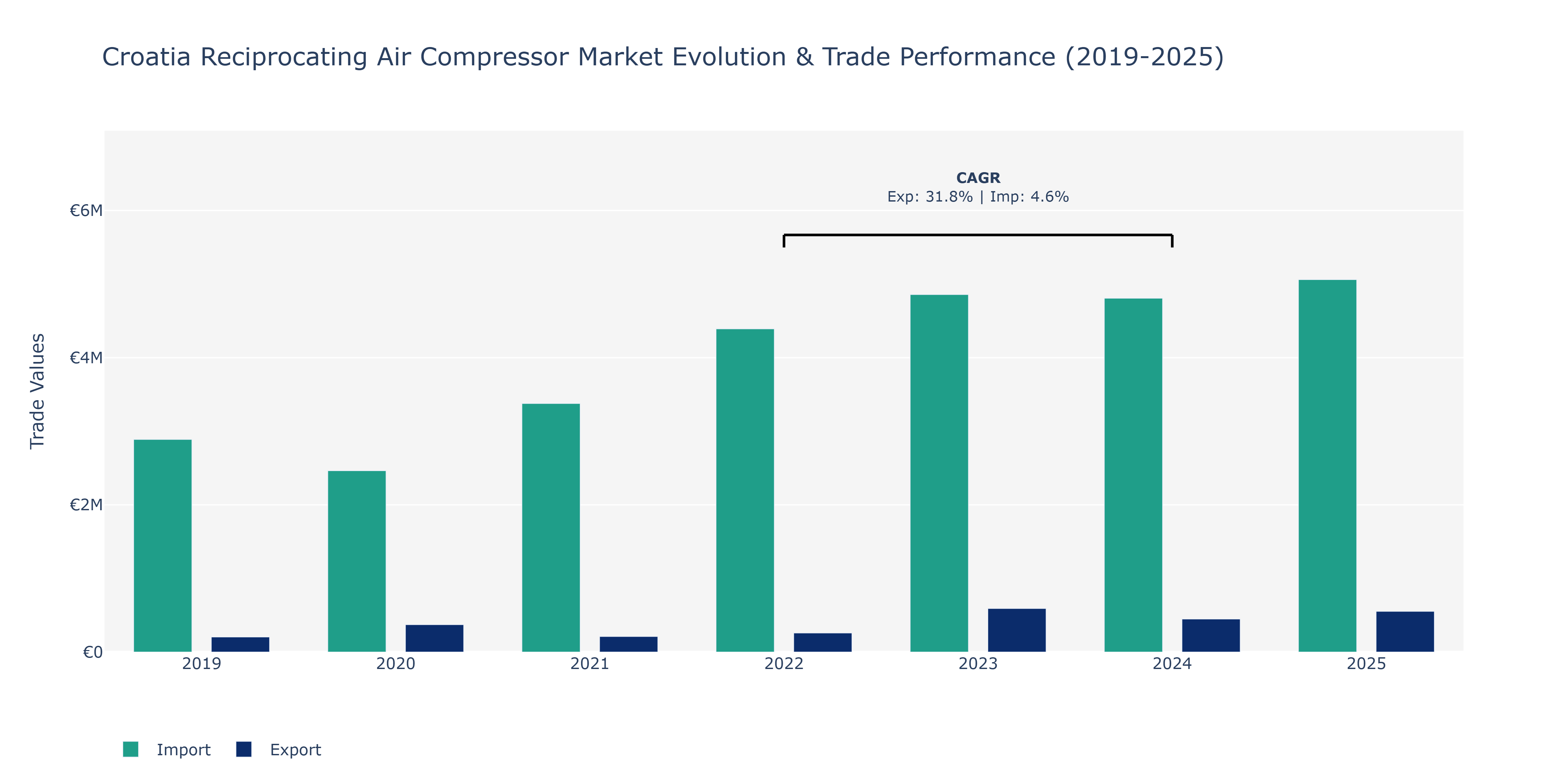 Croatia Reciprocating Air Compressor Market: Production & Trade Performance (2019-2025)