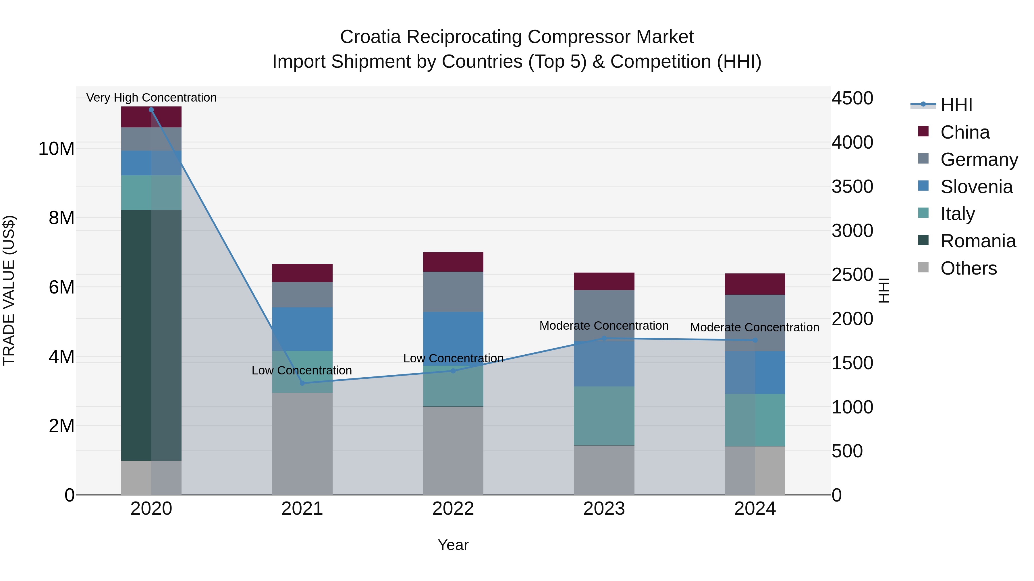 Croatia Reciprocating Compressor Market Top 5 Importing Countries and Market Competition (HHI) Analysis