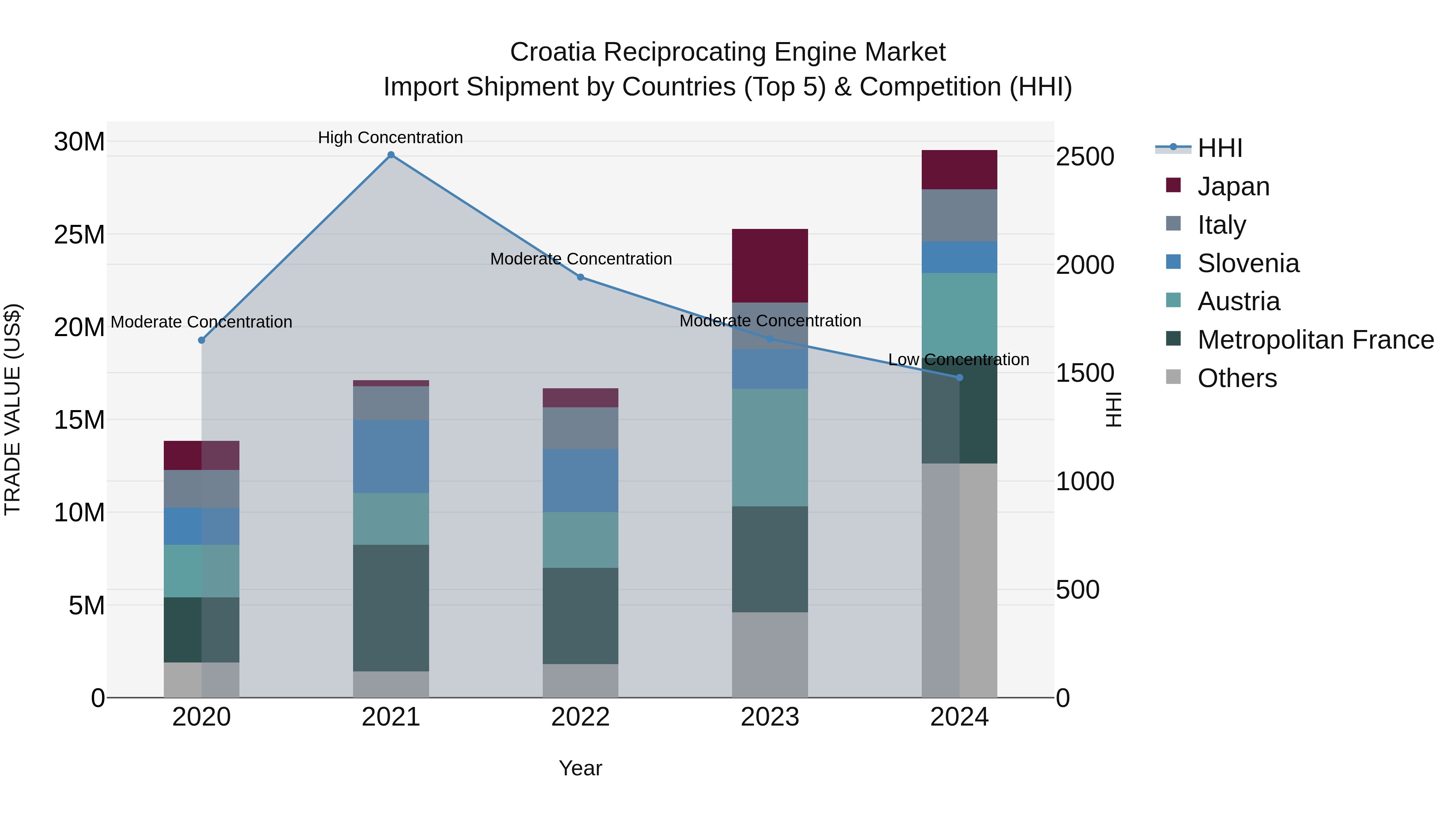 Croatia Reciprocating Engine Market Top 5 Importing Countries and Market Competition (HHI) Analysis