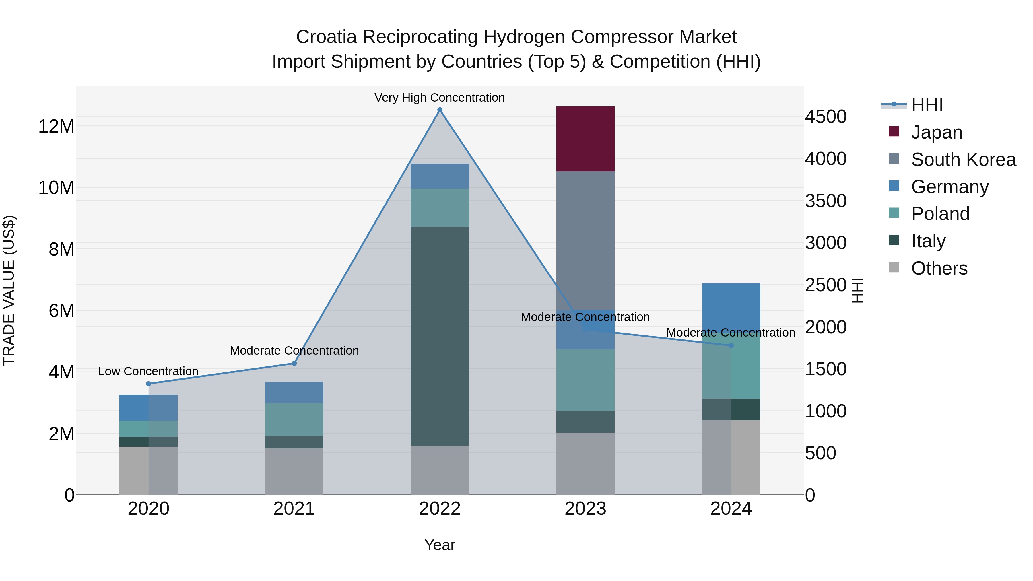 Croatia Reciprocating Hydrogen Compressor Market Top 5 Importing Countries and Market Competition (HHI) Analysis