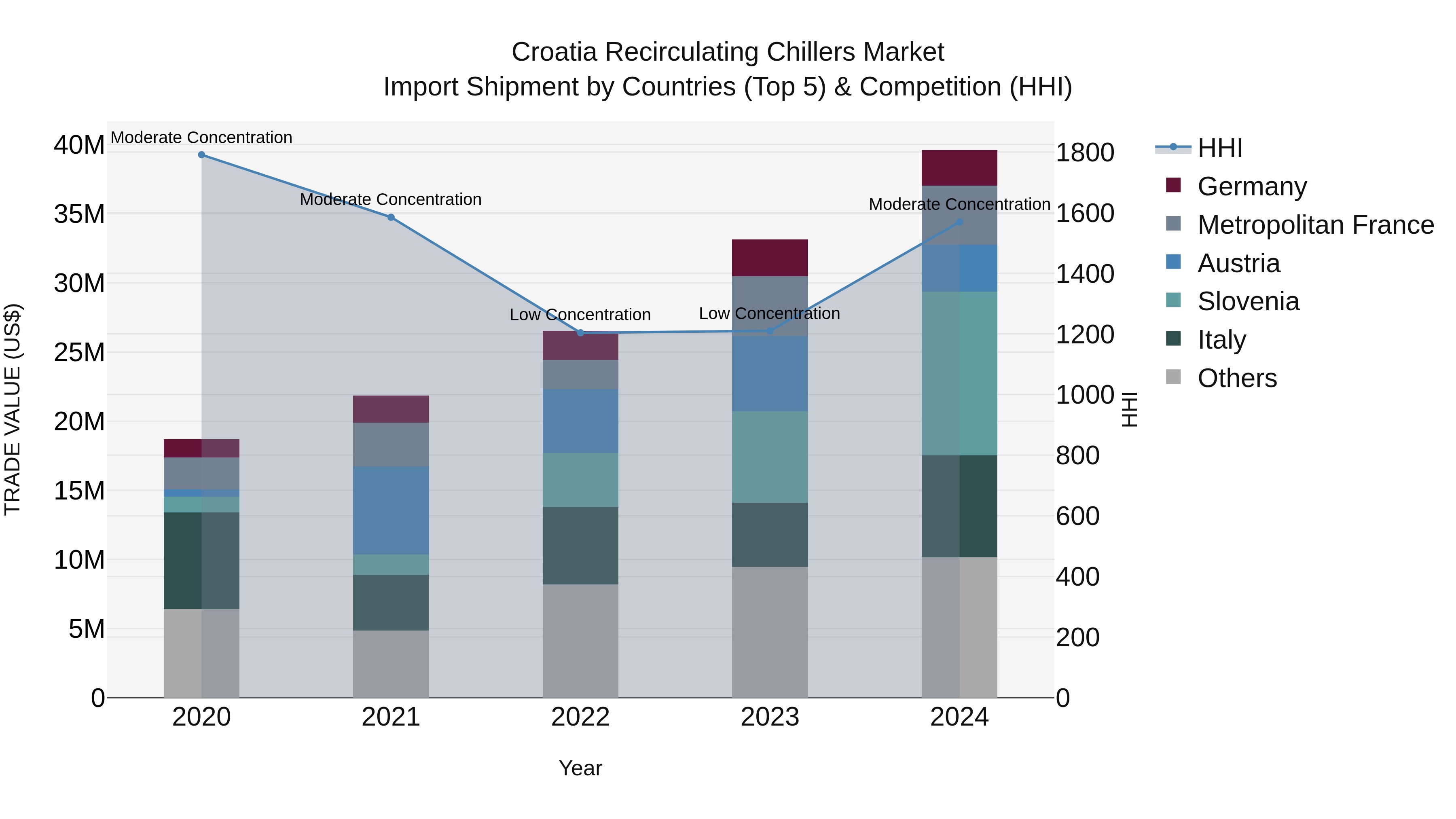 Croatia Recirculating Chillers Market Top 5 Importing Countries and Market Competition (HHI) Analysis