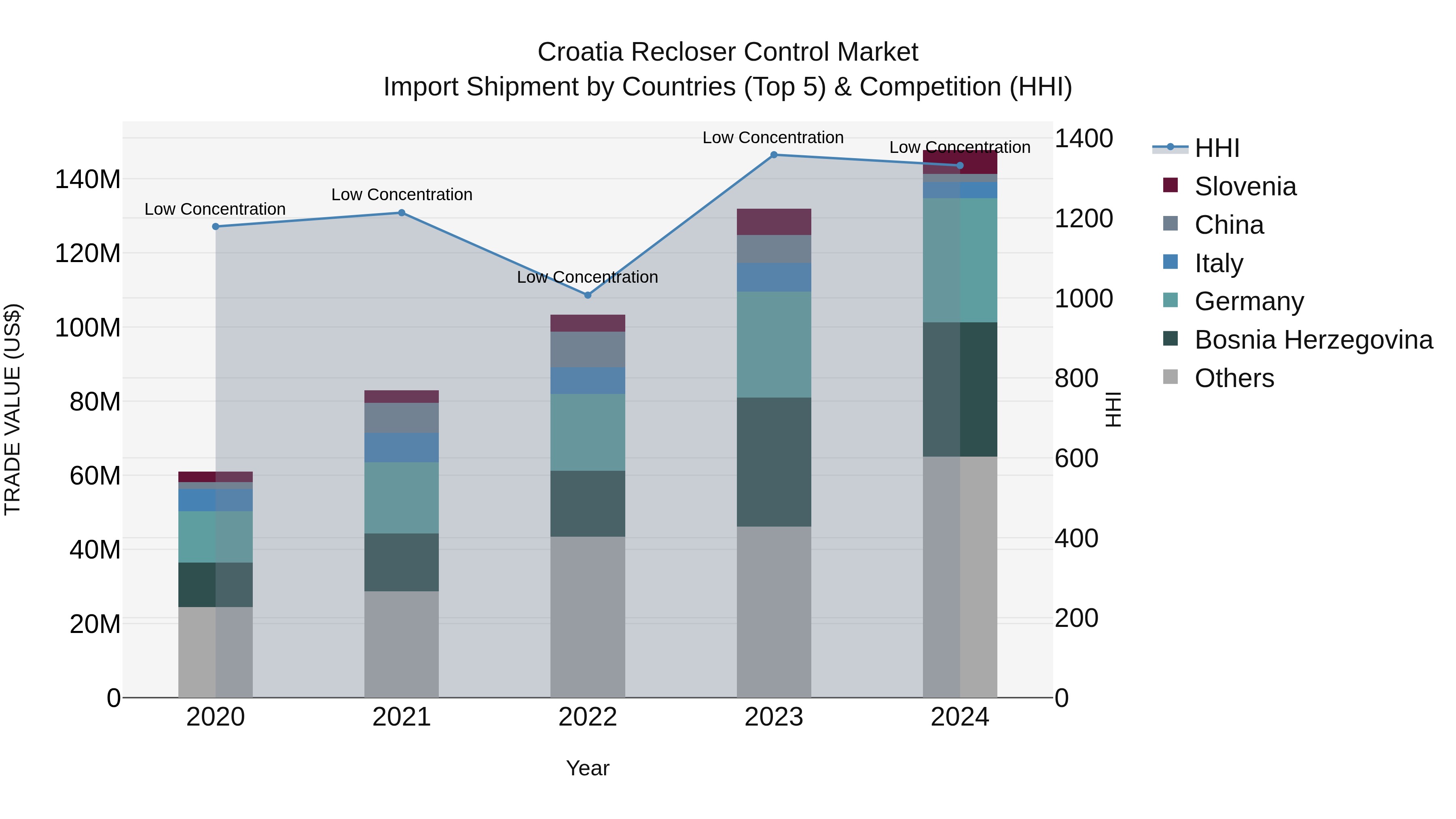 Croatia Recloser Control Market Top 5 Importing Countries and Market Competition (HHI) Analysis