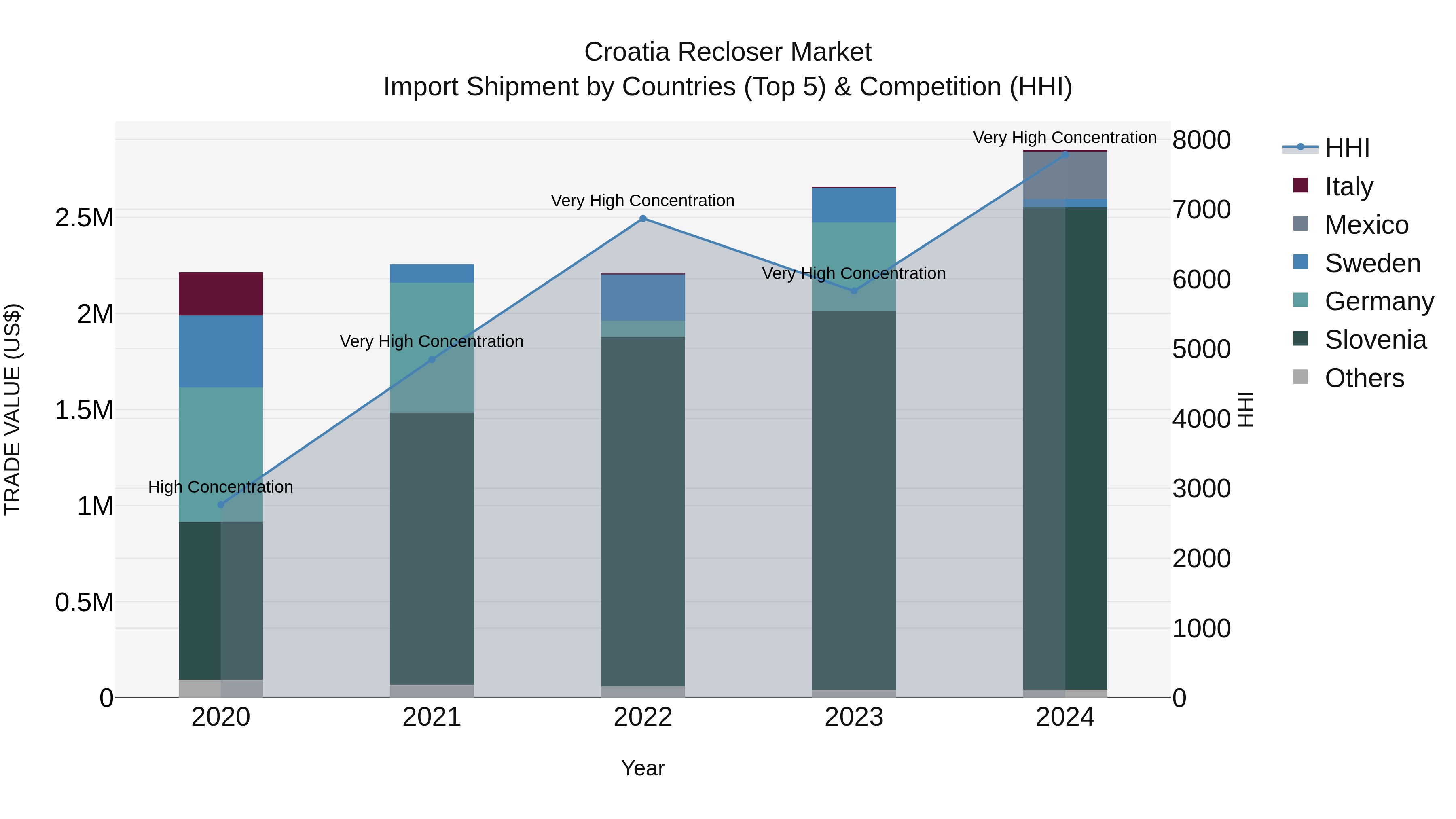 Croatia Recloser Market Top 5 Importing Countries and Market Competition (HHI) Analysis