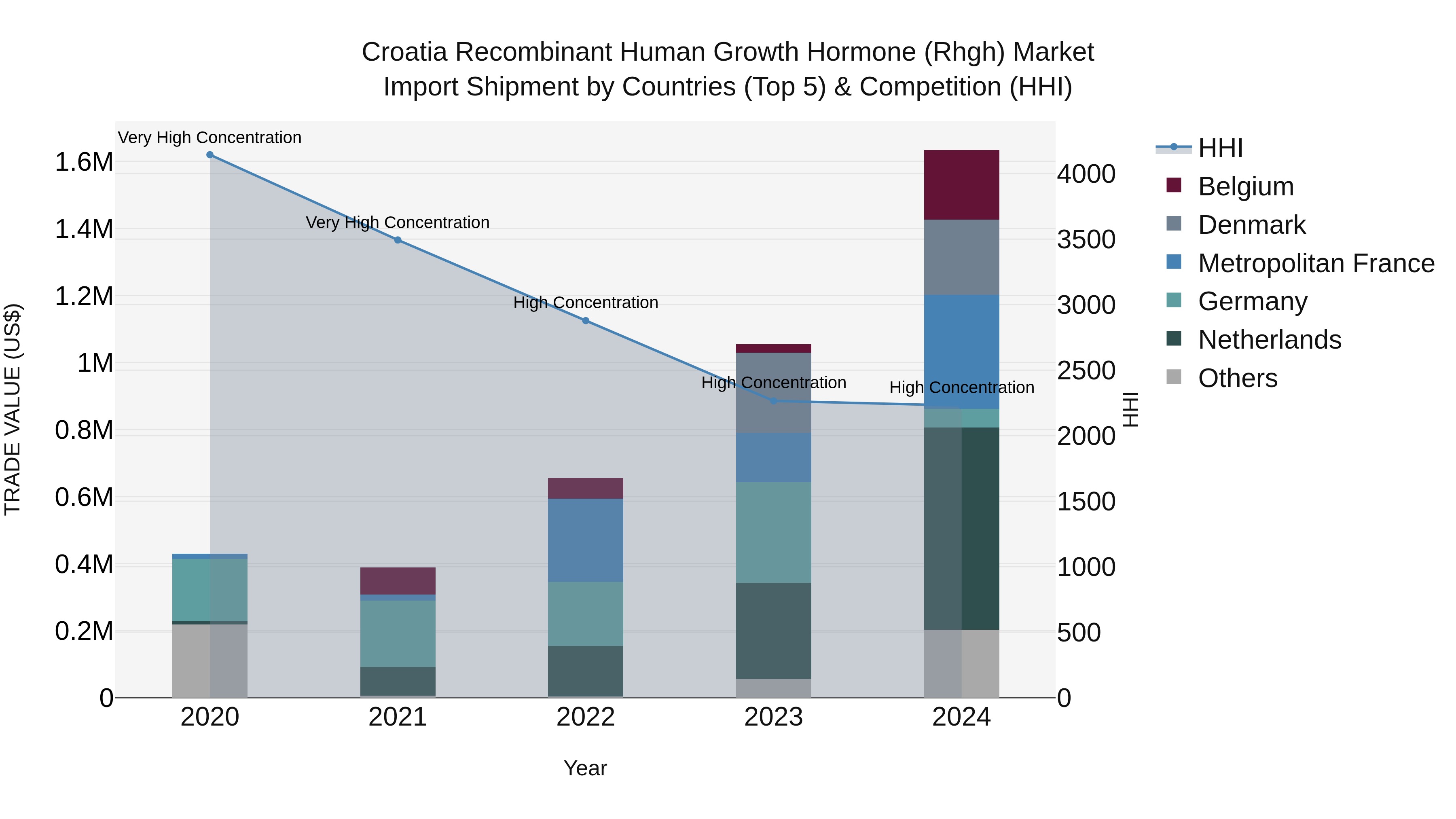 Croatia Recombinant Human Growth Hormone (Rhgh) Market Top 5 Importing Countries and Market Competition (HHI) Analysis