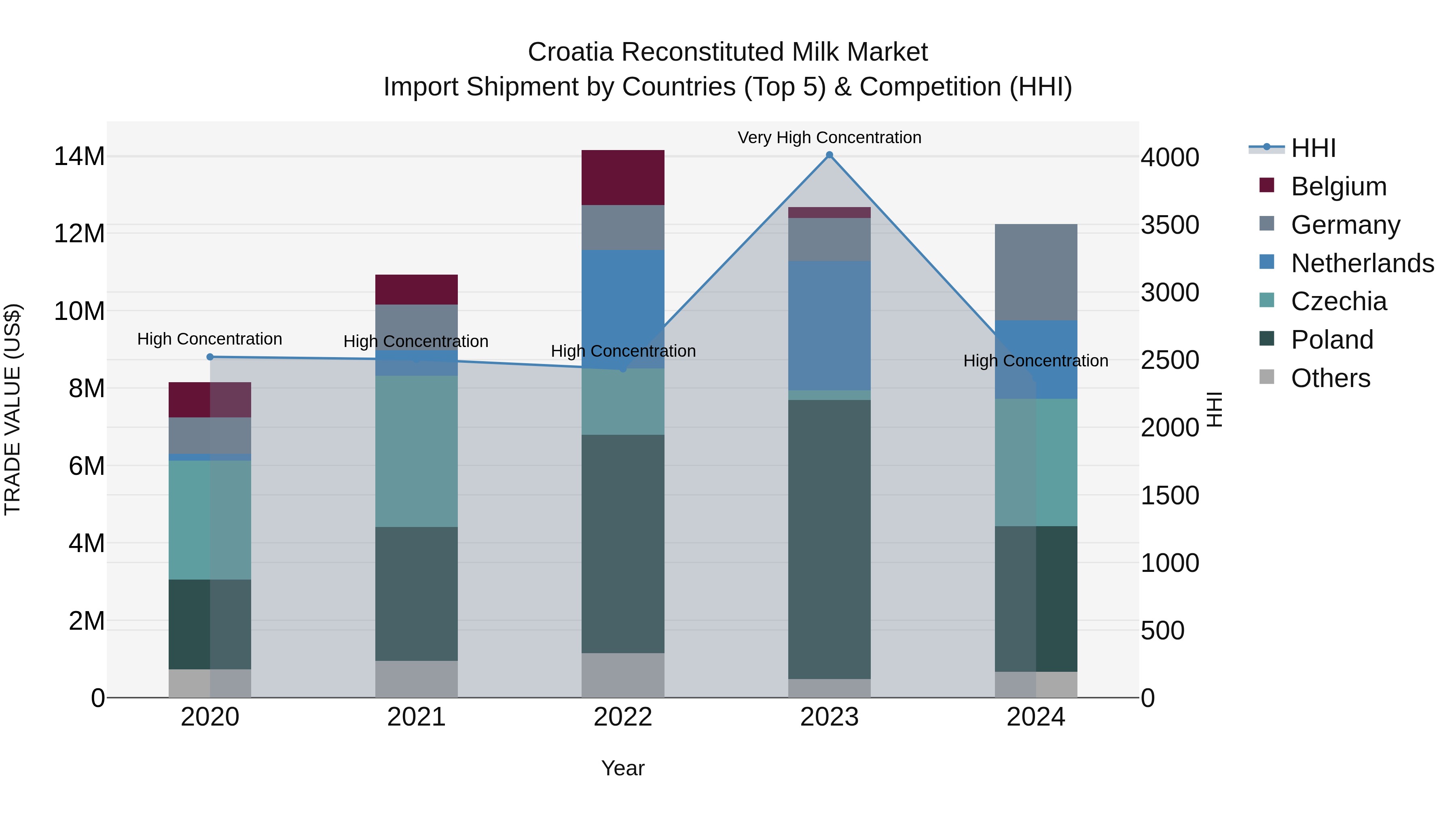 Croatia Reconstituted Milk Market Top 5 Importing Countries and Market Competition (HHI) Analysis