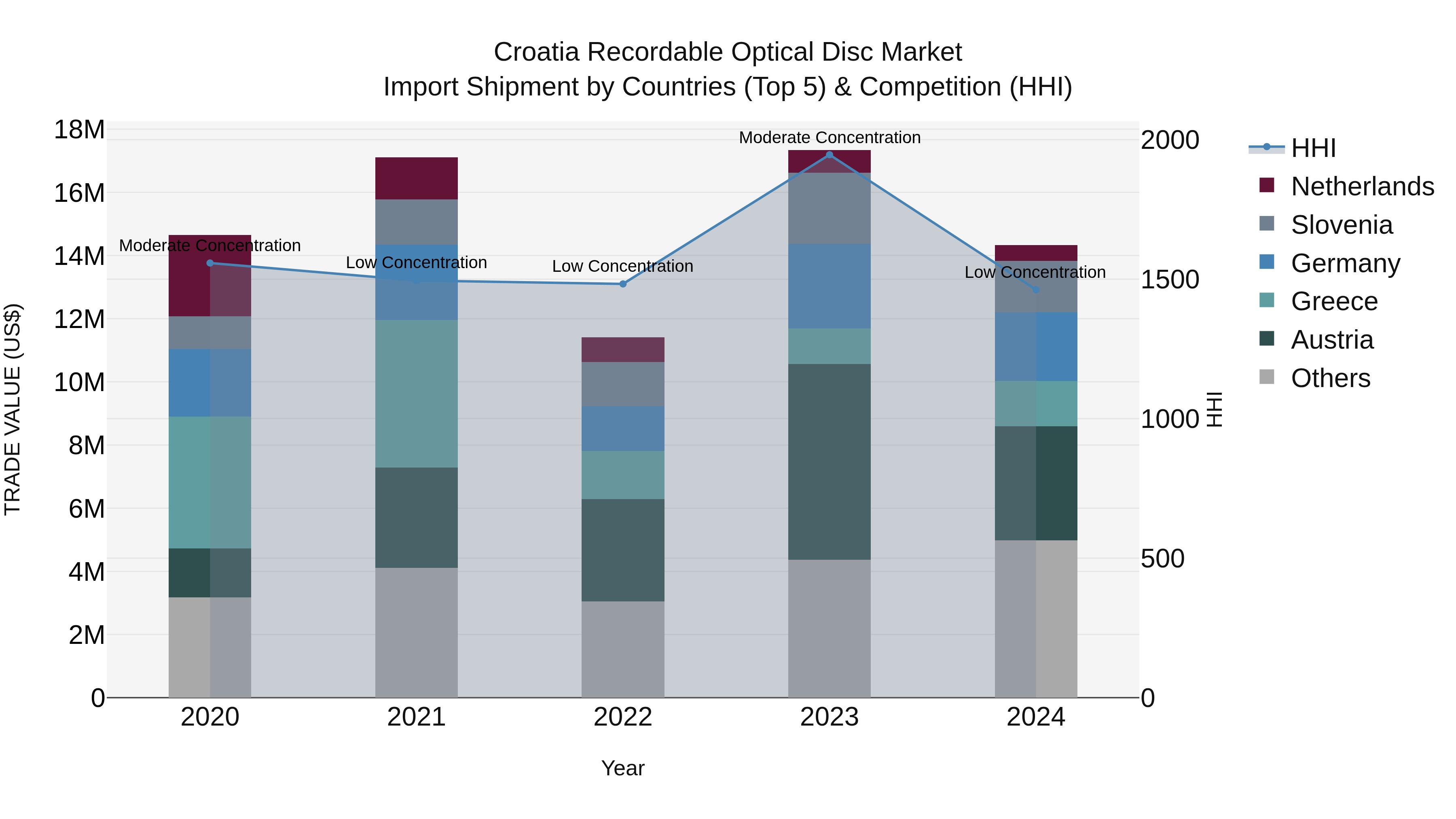 Croatia Recordable Optical Disc Market Top 5 Importing Countries and Market Competition (HHI) Analysis