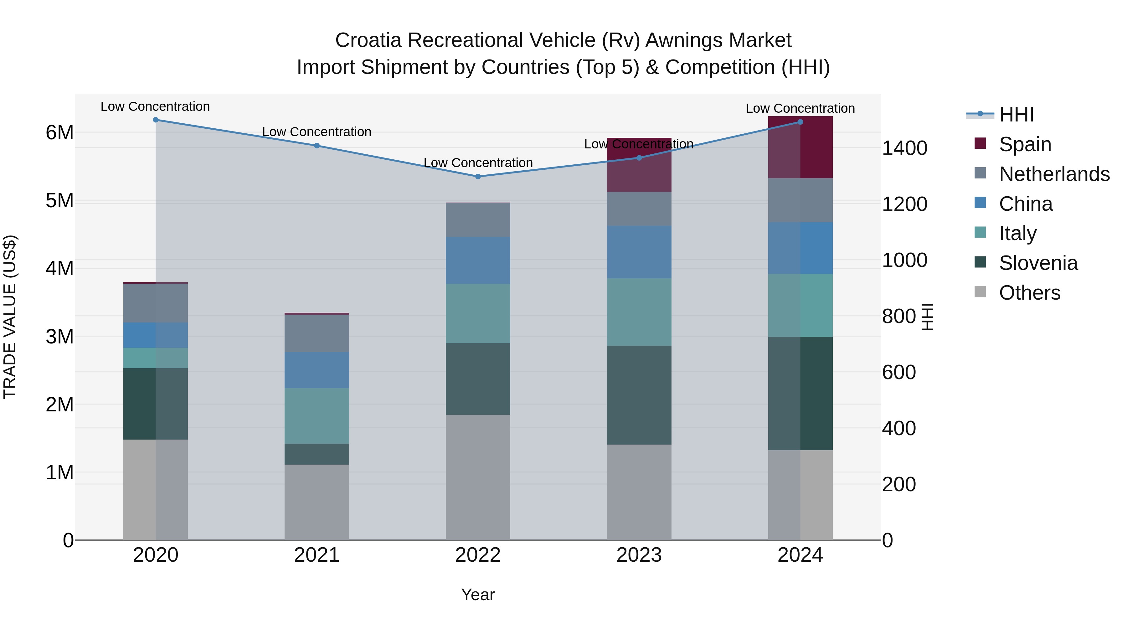 Croatia Recreational Vehicle (Rv) Awnings Market Top 5 Importing Countries and Market Competition (HHI) Analysis