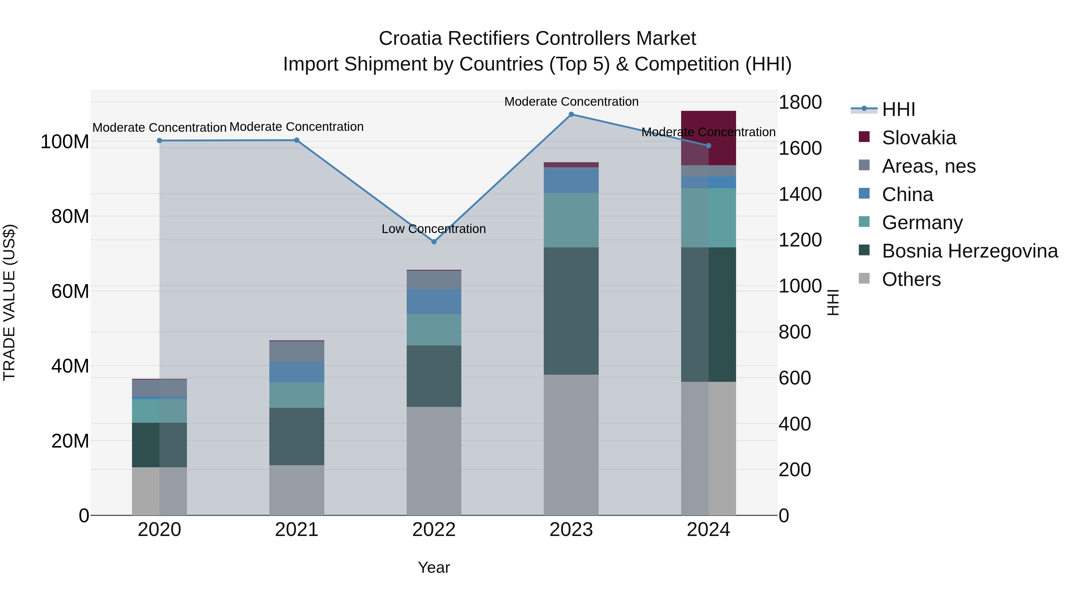 Croatia Rectifiers Controllers Market Top 5 Importing Countries and Market Competition (HHI) Analysis