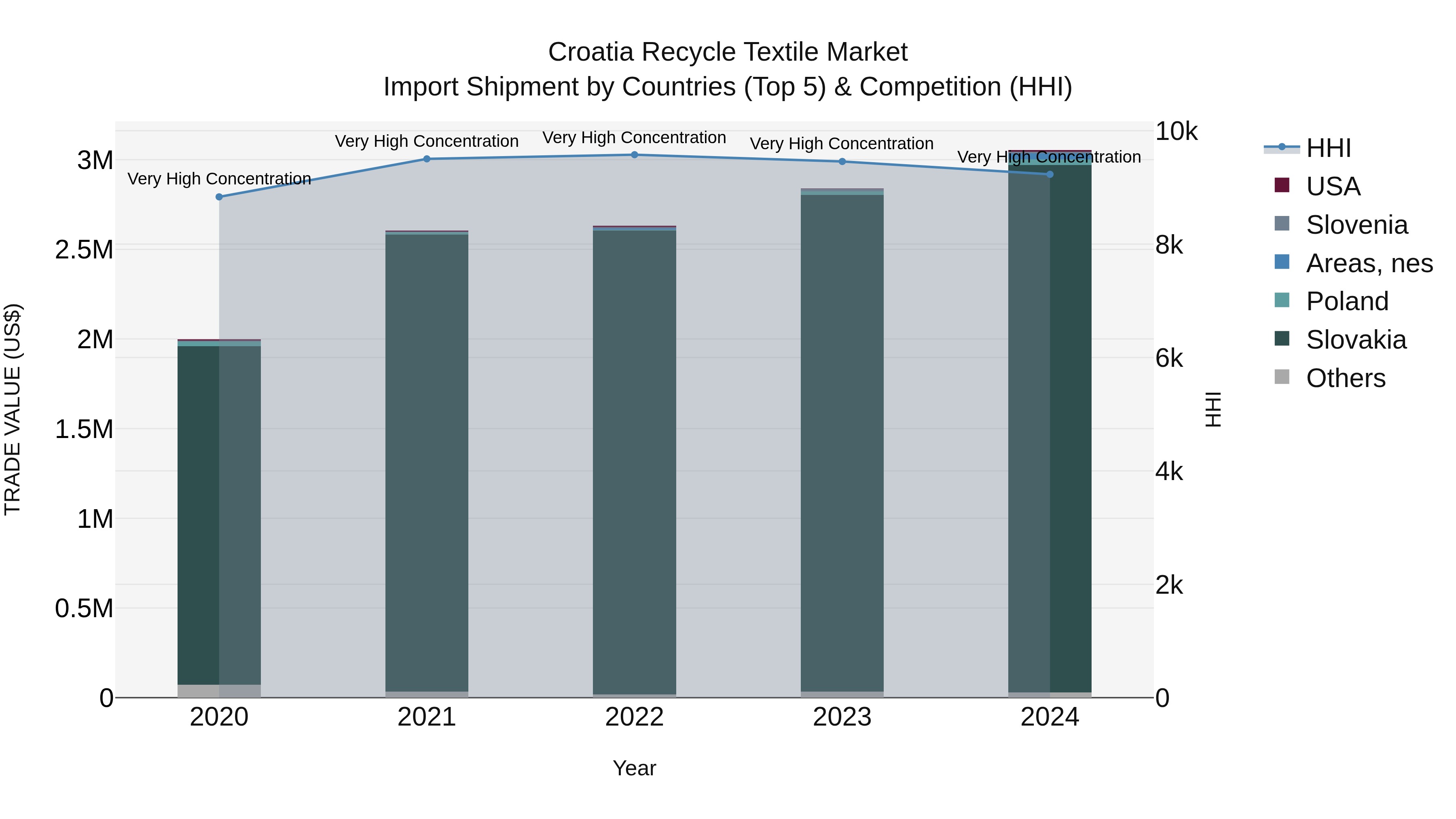 Croatia Recycle Textile Market Top 5 Importing Countries and Market Competition (HHI) Analysis