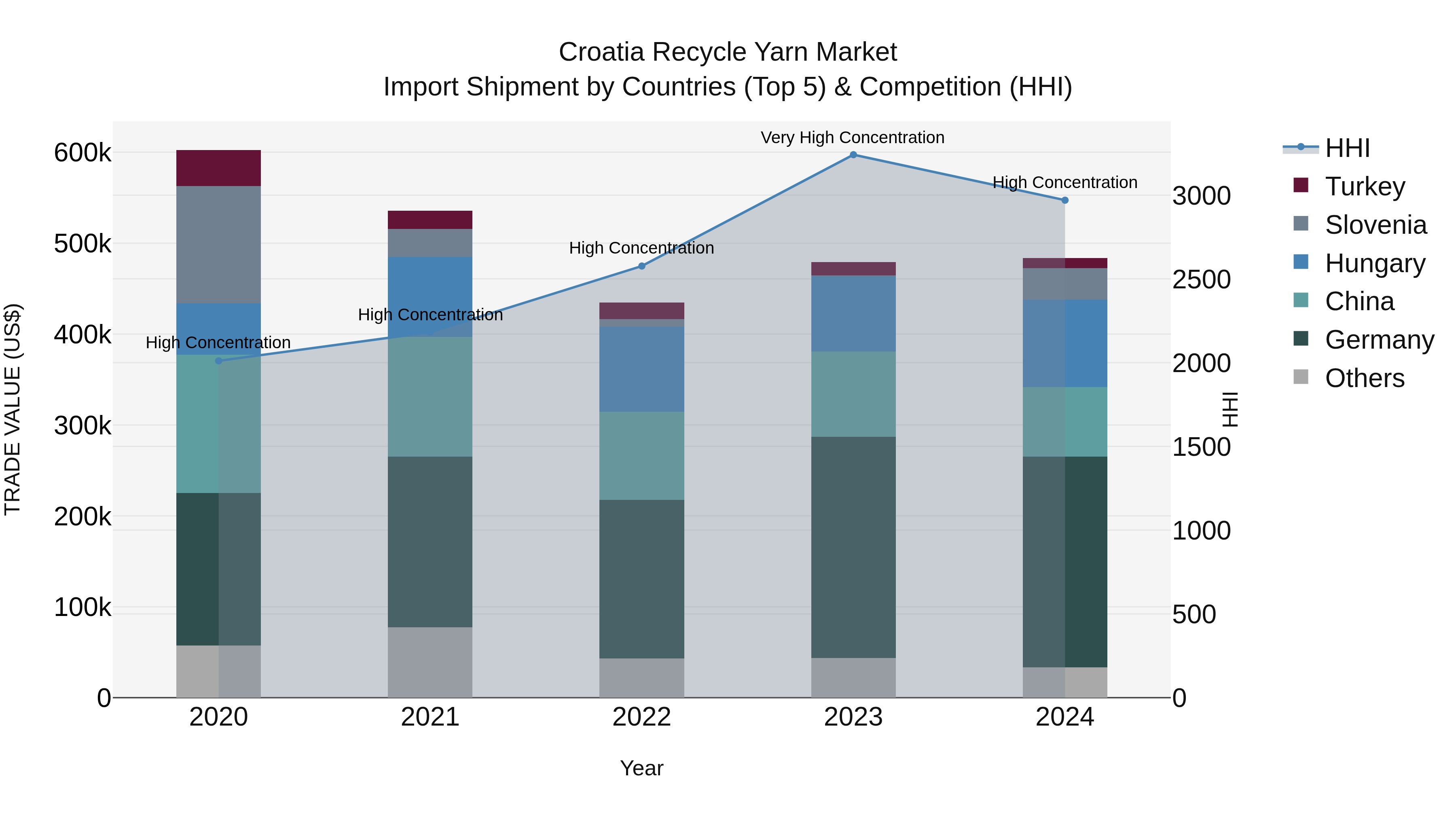 Croatia Recycle Yarn Market Top 5 Importing Countries and Market Competition (HHI) Analysis