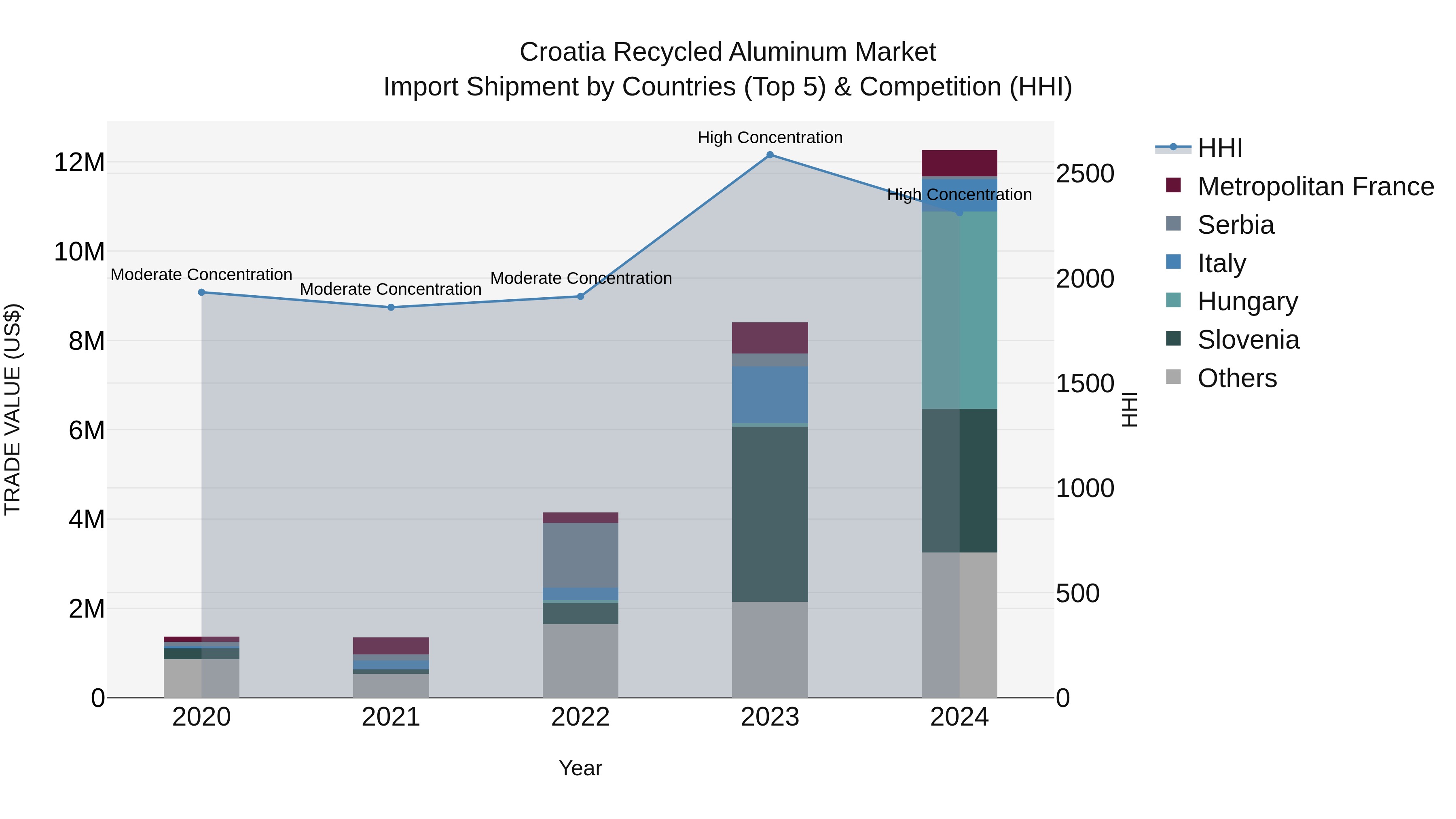 Croatia Recycled Aluminum Market Top 5 Importing Countries and Market Competition (HHI) Analysis