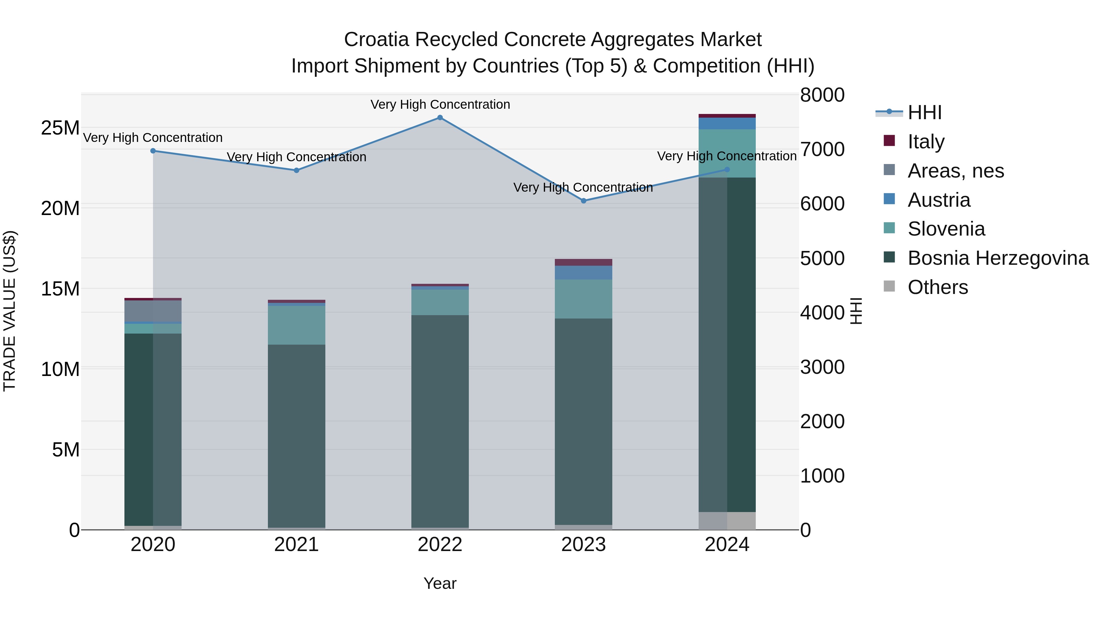 Croatia Recycled Concrete Aggregates Market Top 5 Importing Countries and Market Competition (HHI) Analysis