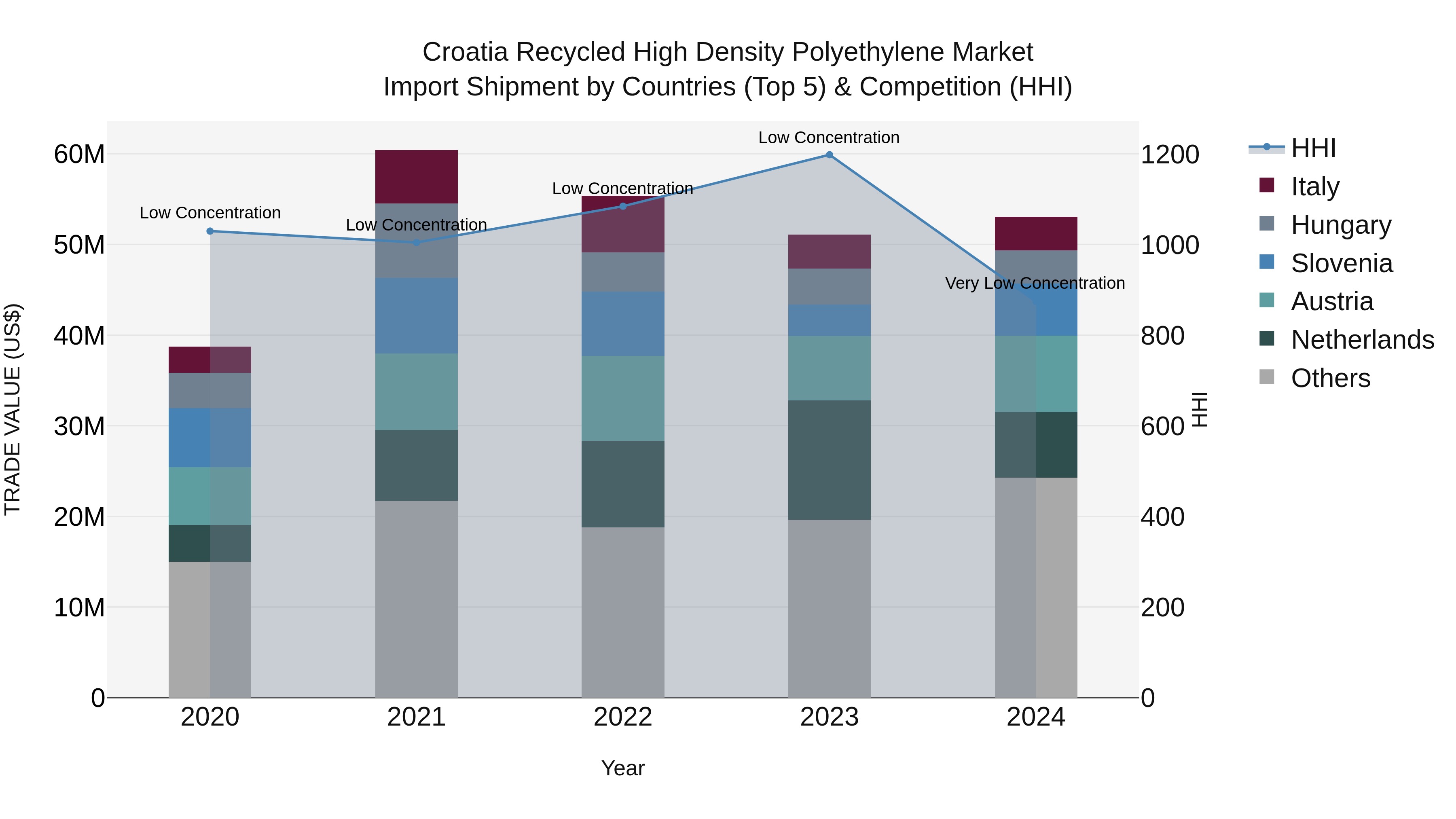 Croatia Recycled High Density Polyethylene Market Top 5 Importing Countries and Market Competition (HHI) Analysis