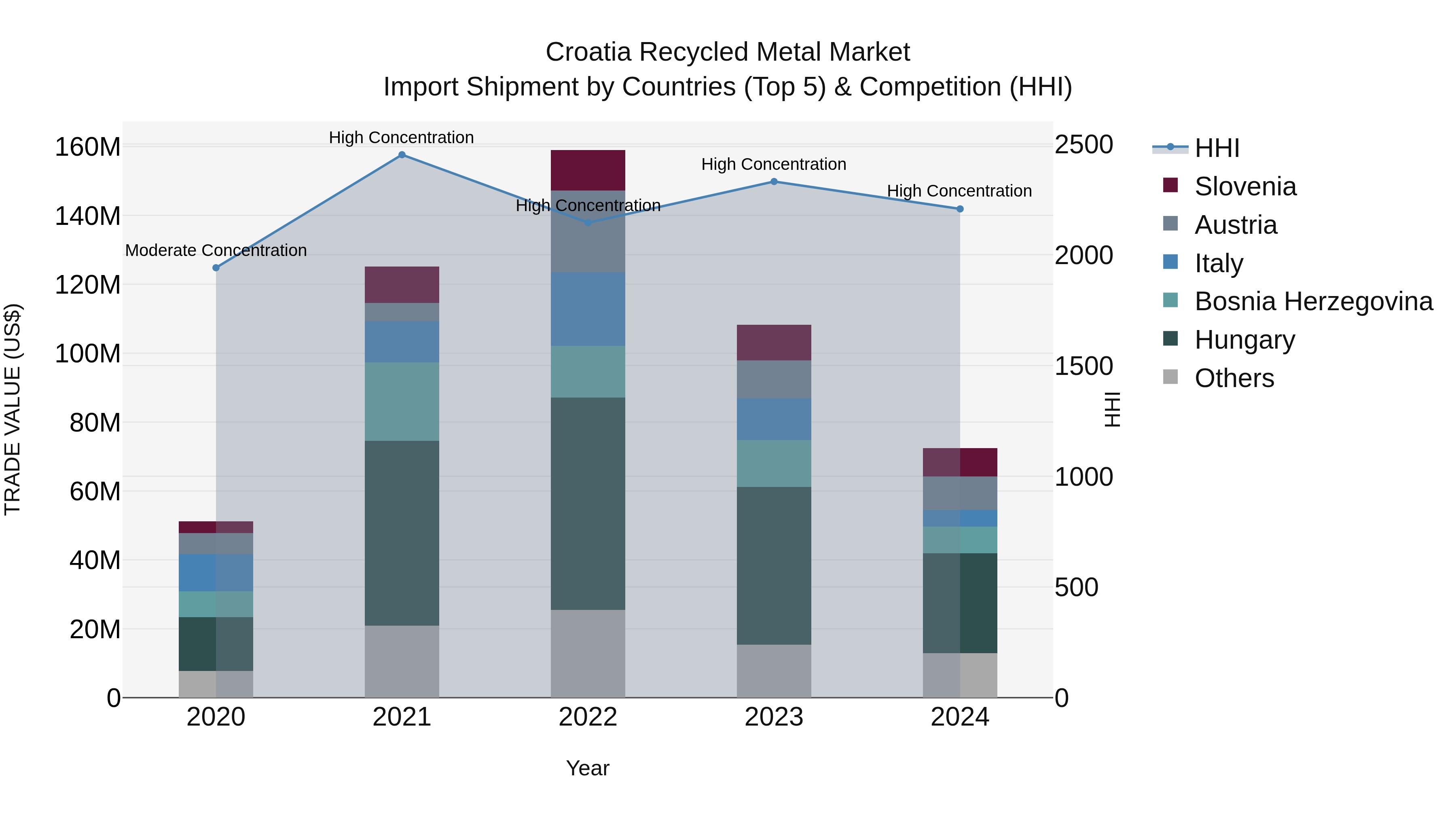 Croatia Recycled Metal Market Top 5 Importing Countries and Market Competition (HHI) Analysis