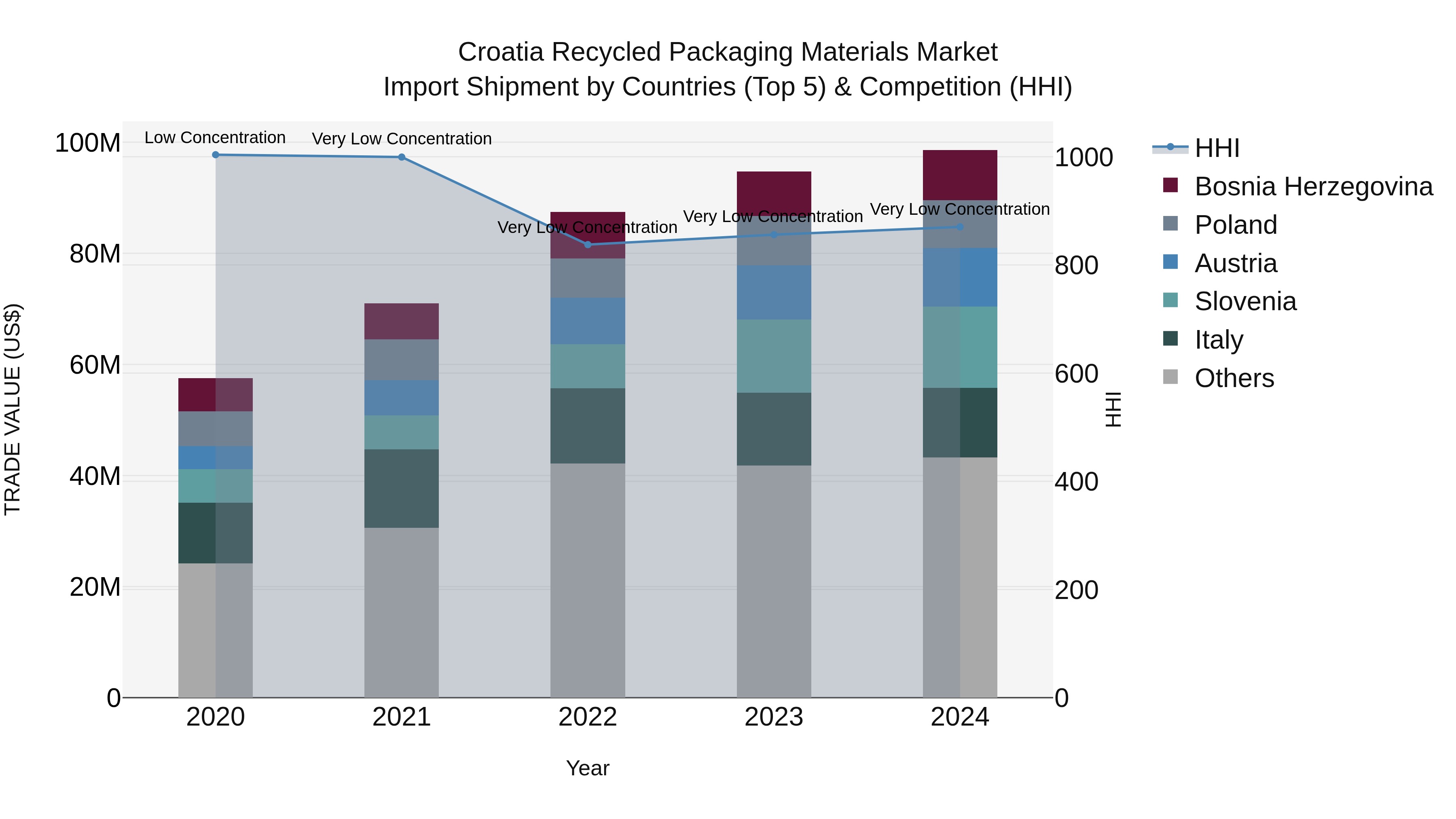 Croatia Recycled Packaging Materials Market Top 5 Importing Countries and Market Competition (HHI) Analysis