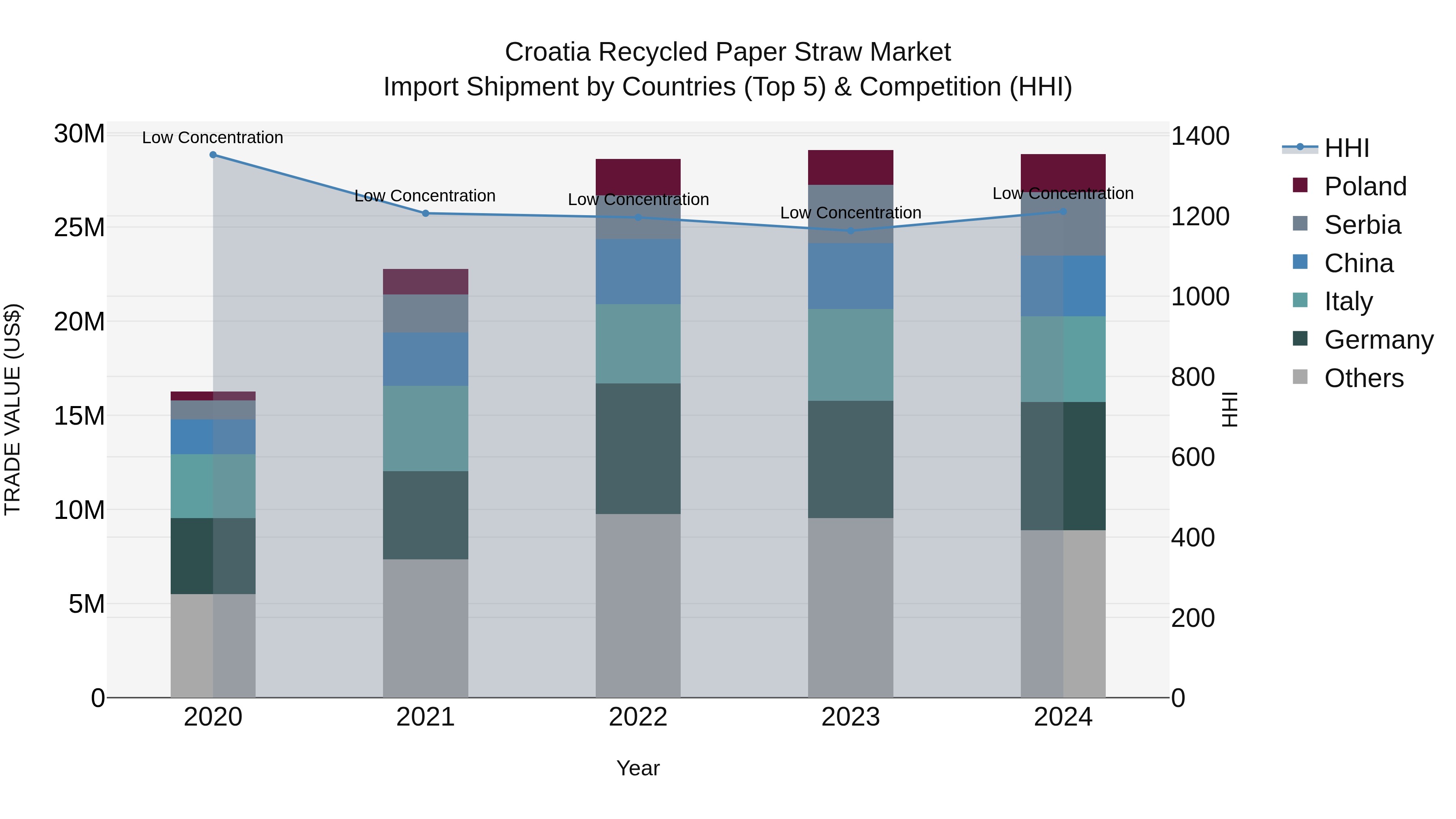 Croatia Recycled Paper Straw Market Top 5 Importing Countries and Market Competition (HHI) Analysis