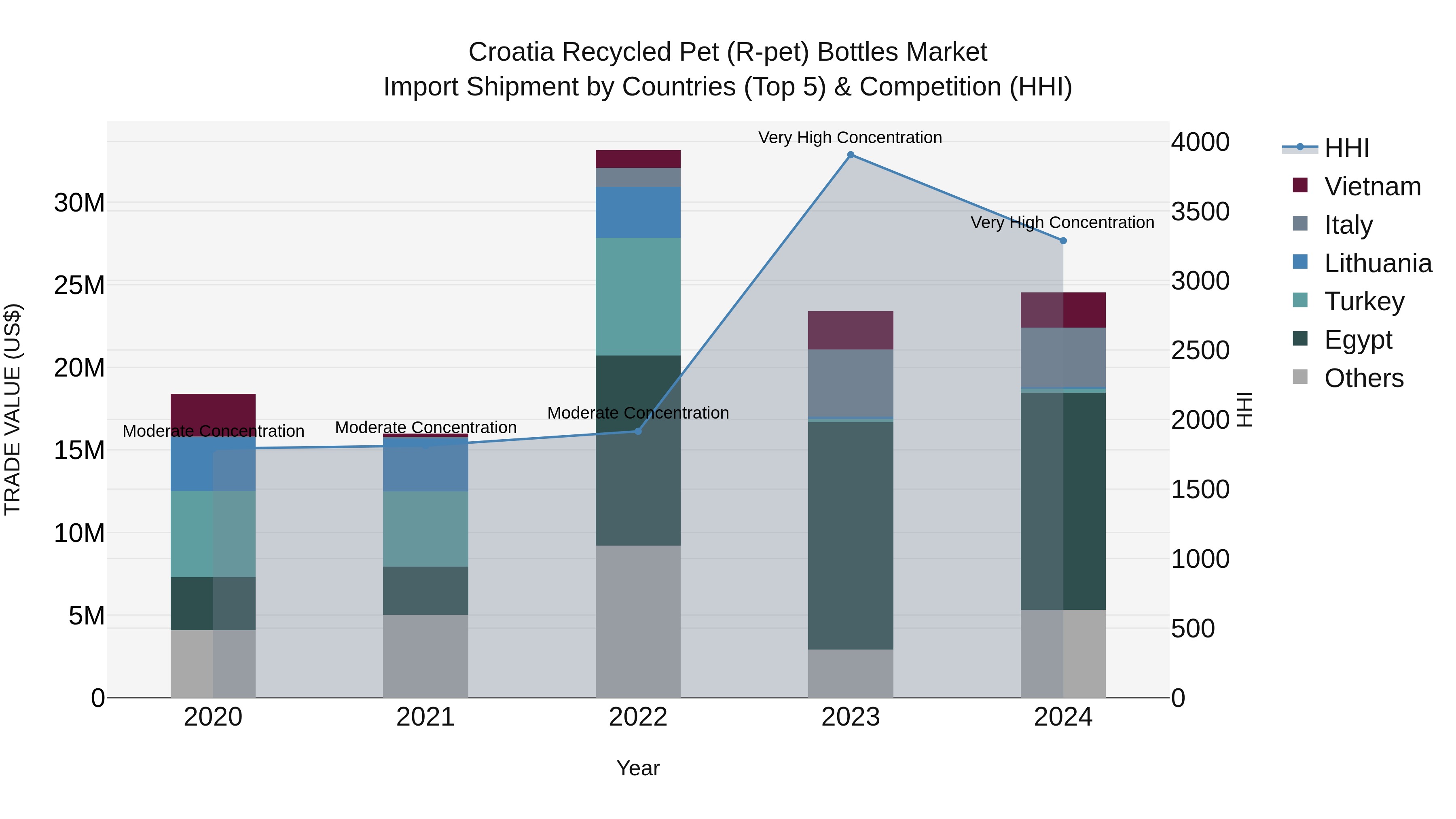 Croatia Recycled Pet (R-pet) Bottles Market Top 5 Importing Countries and Market Competition (HHI) Analysis