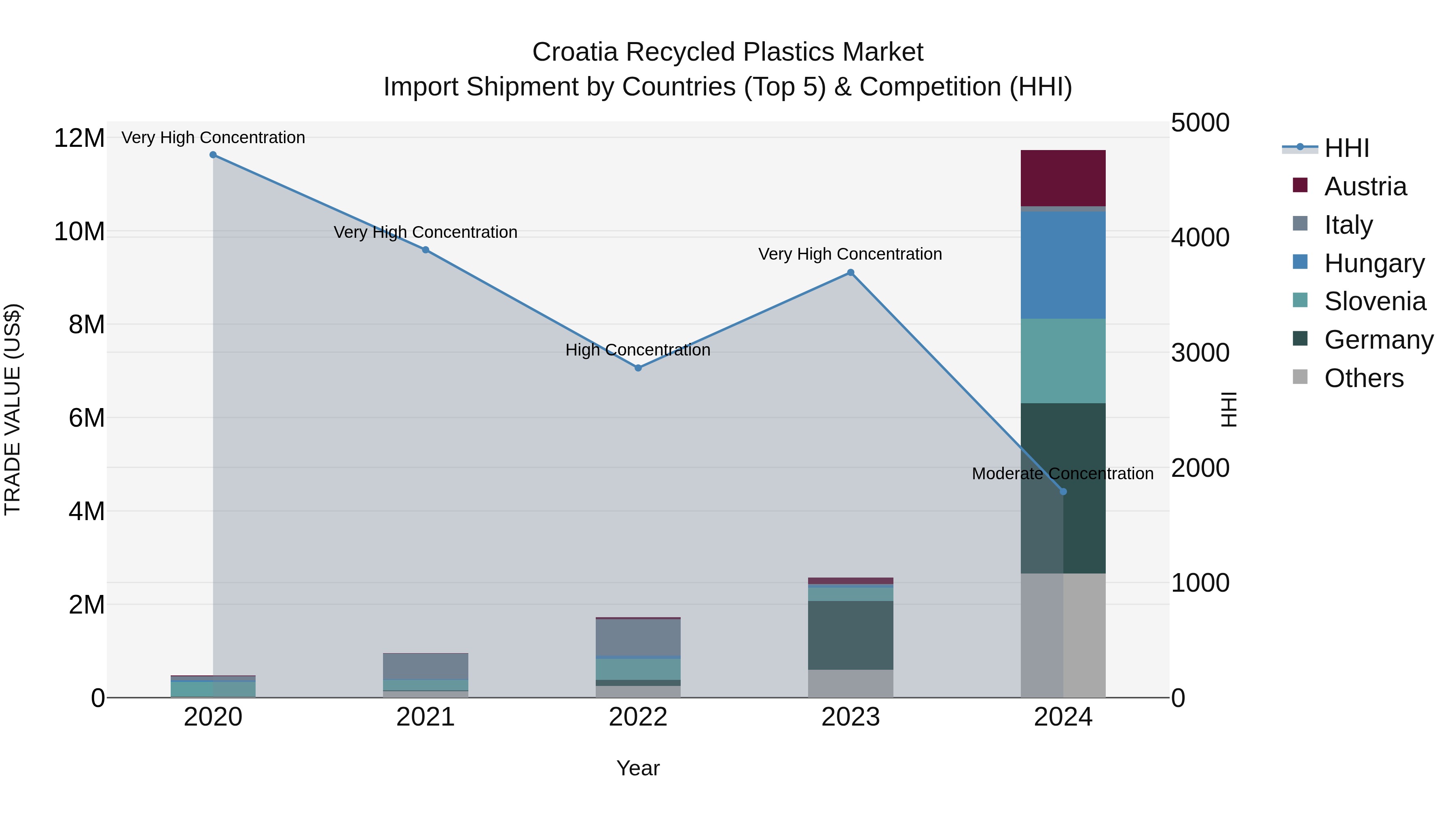 Croatia Recycled Plastics Market Top 5 Importing Countries and Market Competition (HHI) Analysis