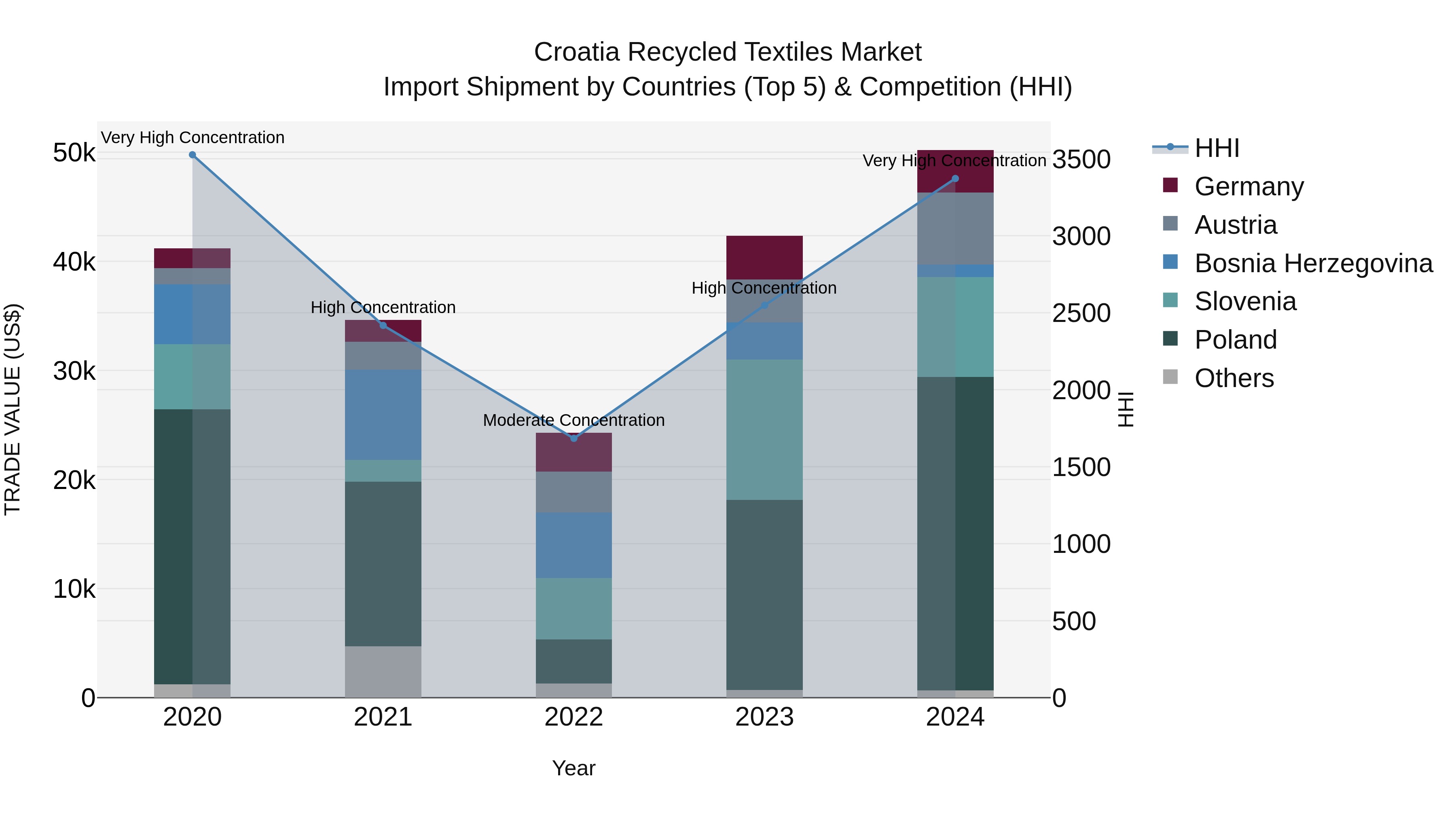 Croatia Recycled Textiles Market Top 5 Importing Countries and Market Competition (HHI) Analysis