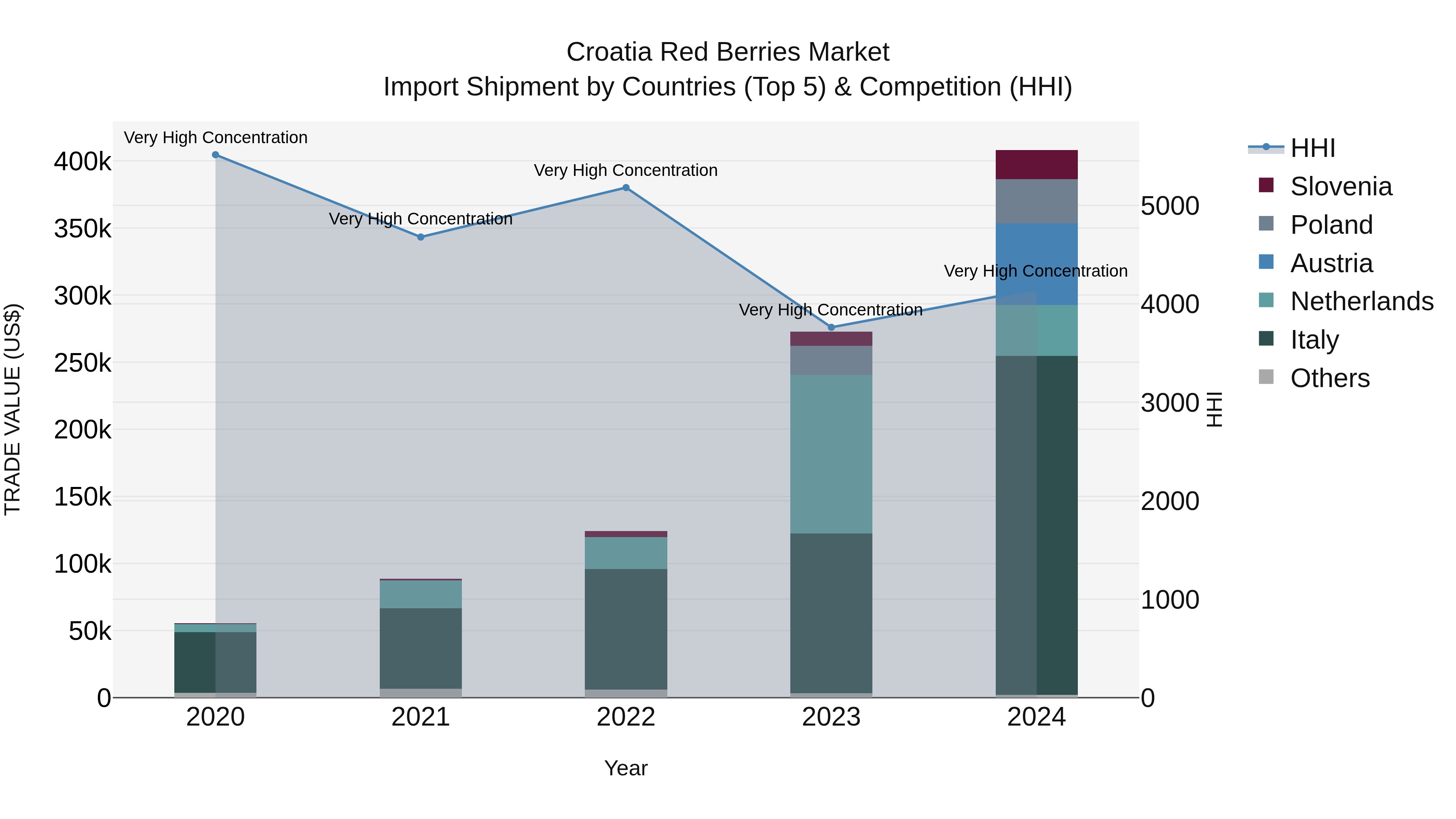 Croatia Red Berries Market Top 5 Importing Countries and Market Competition (HHI) Analysis