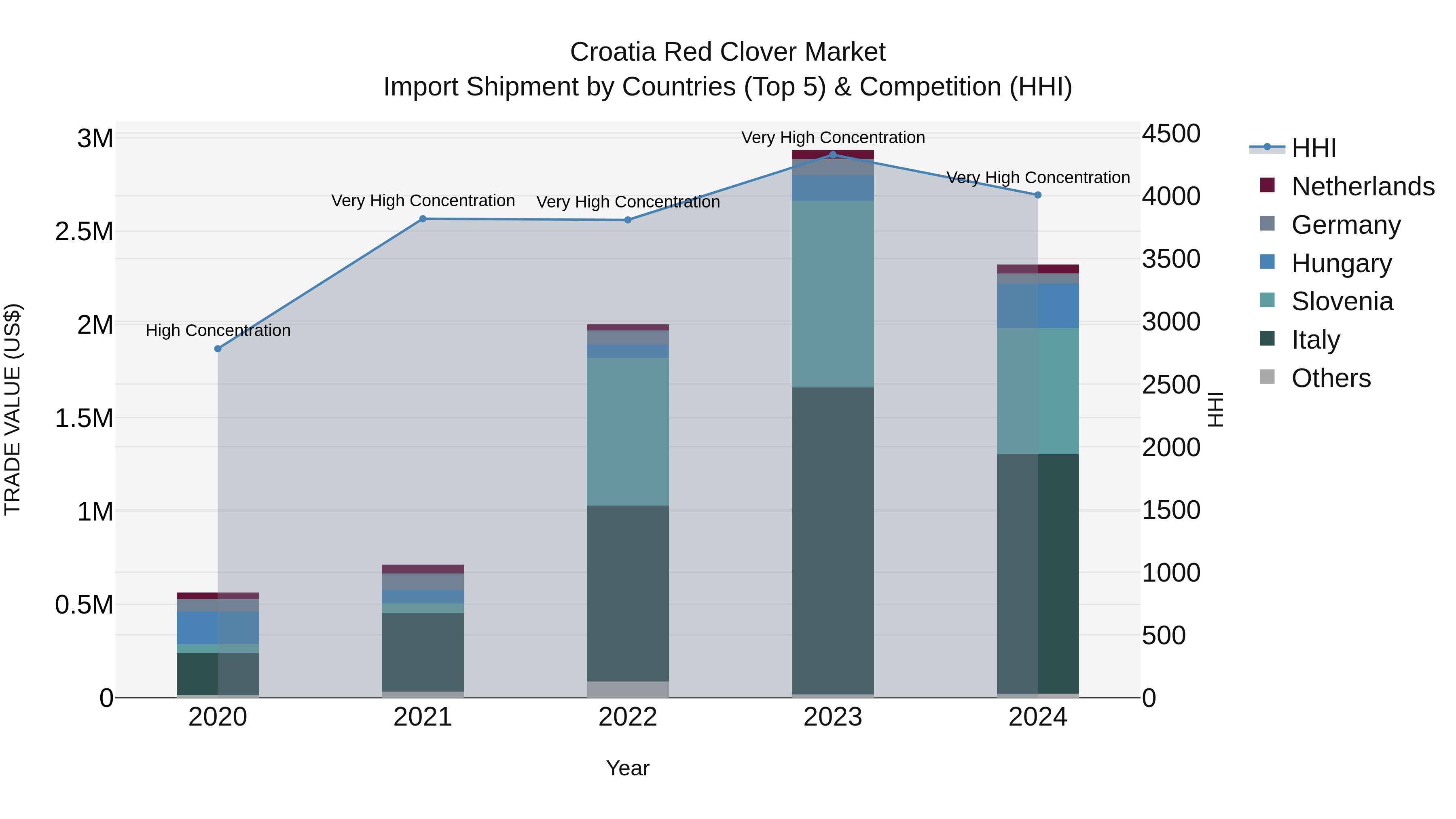 Croatia Red Clover Market Top 5 Importing Countries and Market Competition (HHI) Analysis